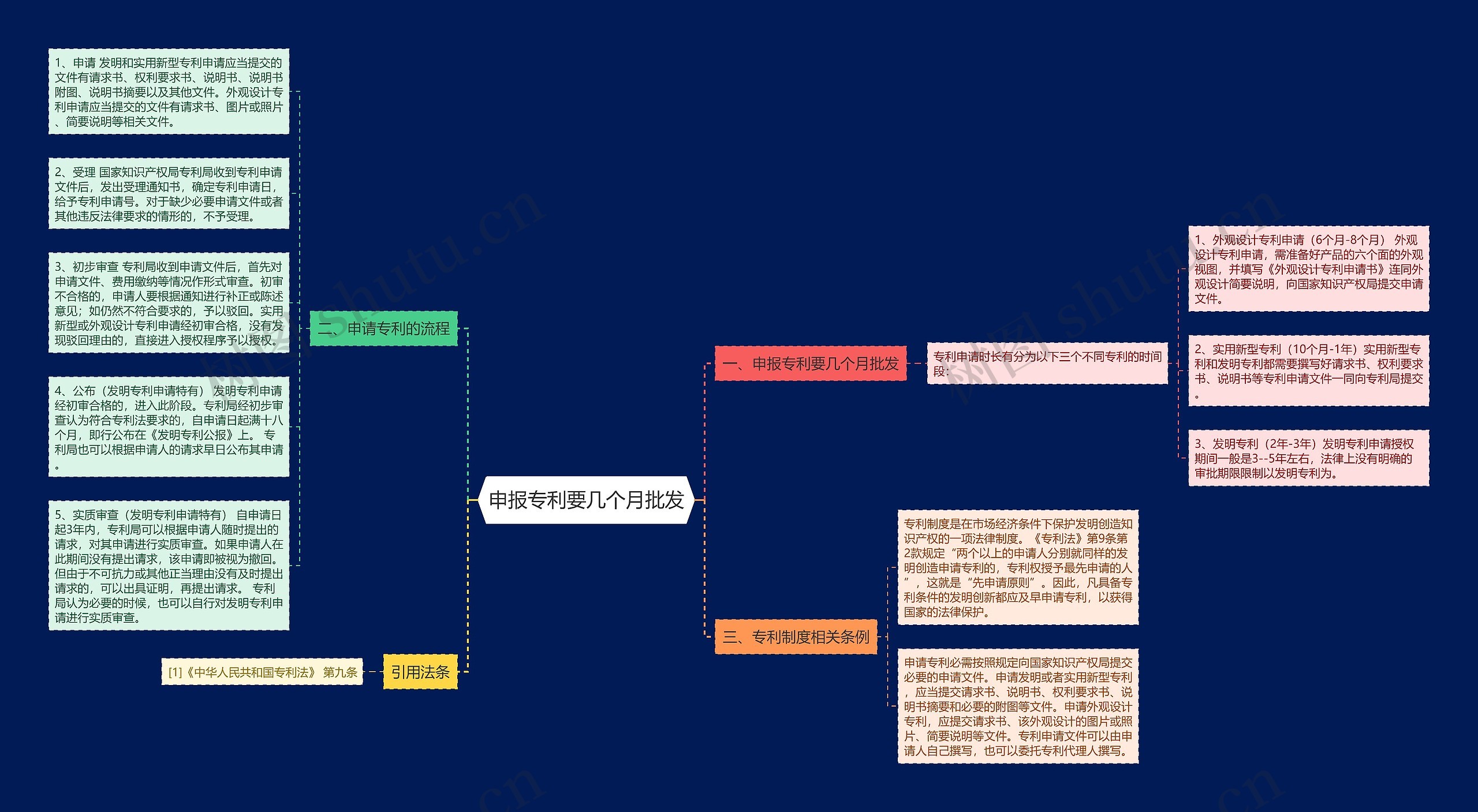 申报专利要几个月批发思维导图