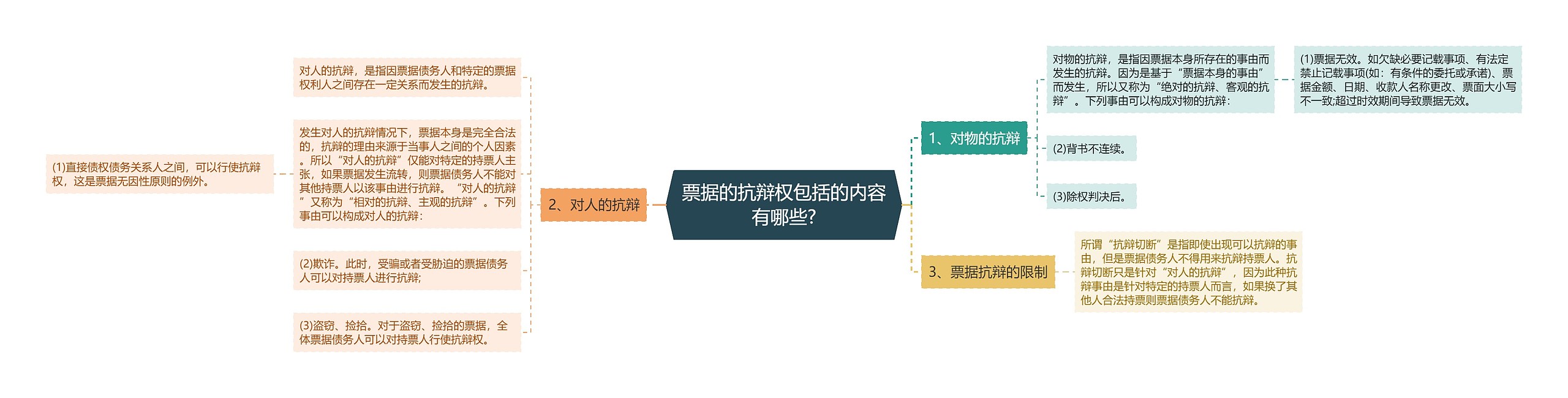 票据的抗辩权包括的内容有哪些?思维导图