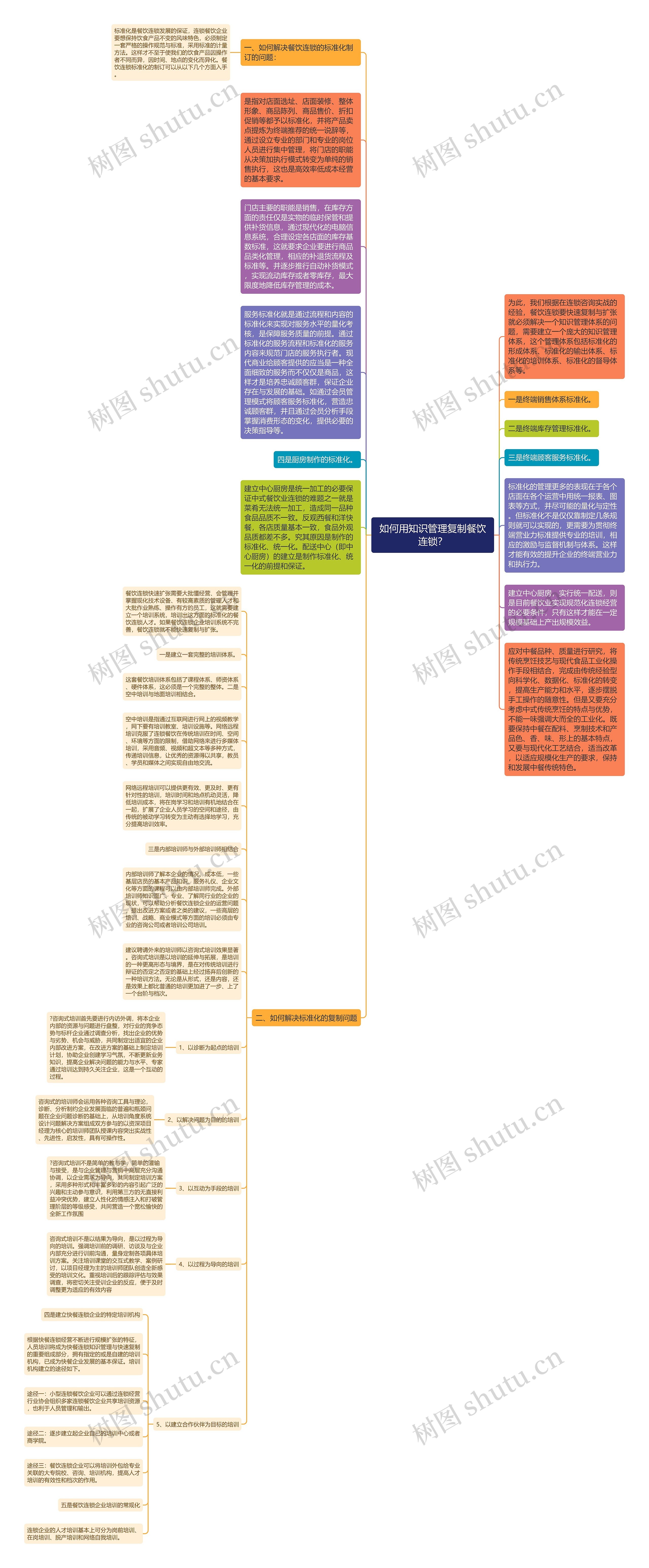 如何用知识管理复制餐饮连锁？思维导图