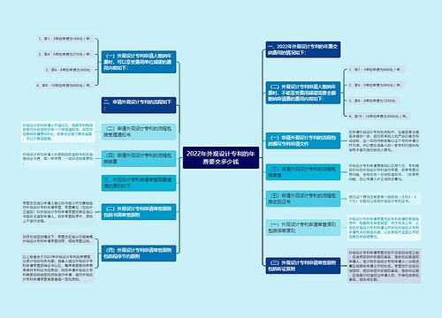 2022年外观设计专利的年费要交多少钱