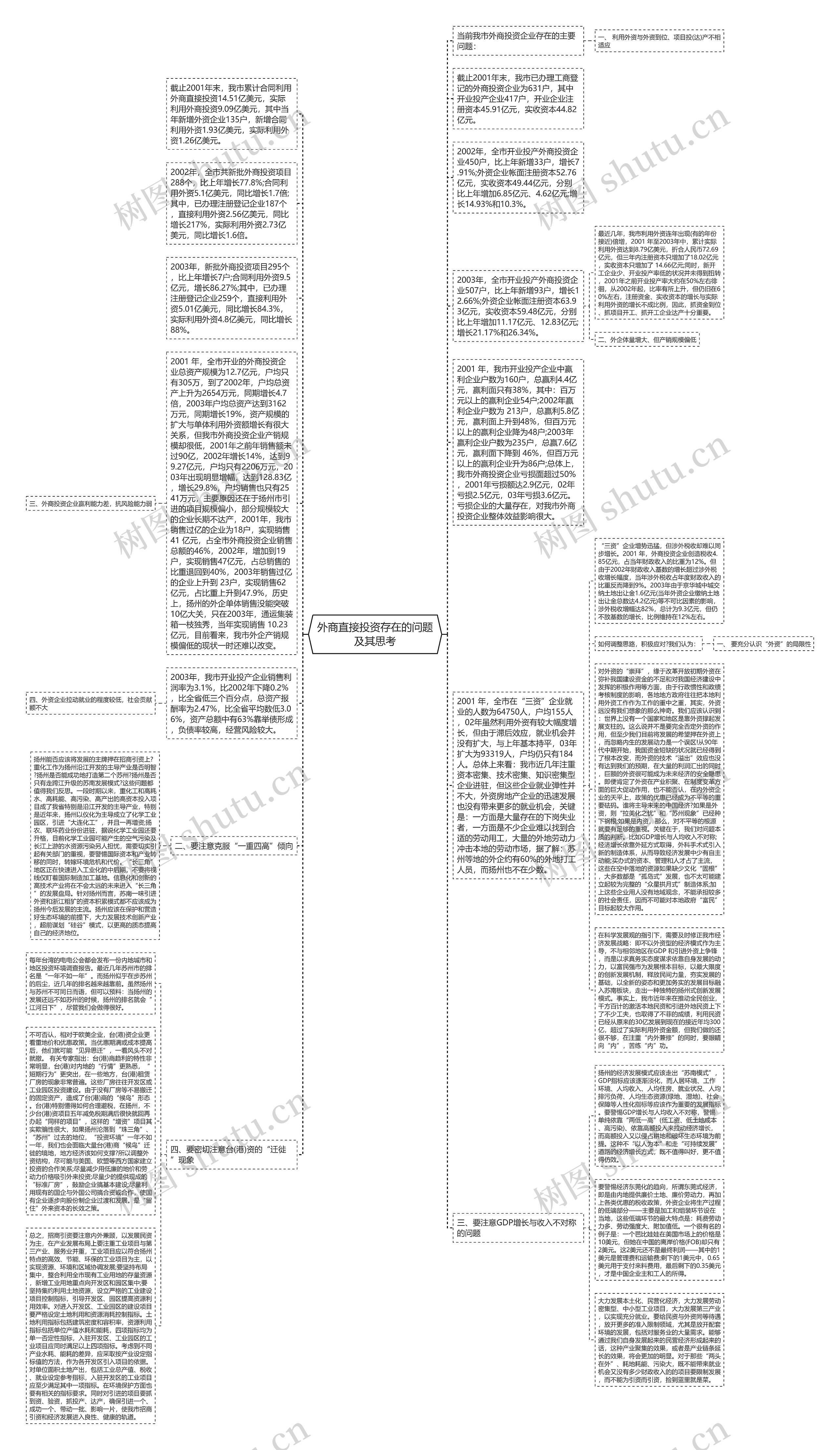 外商直接投资存在的问题及其思考思维导图