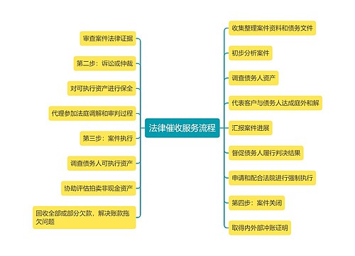 法律催收服务流程