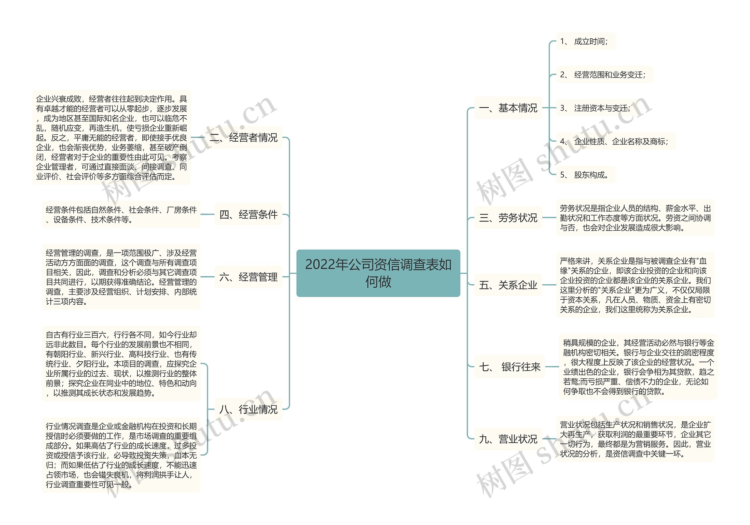 2022年公司资信调查表如何做思维导图