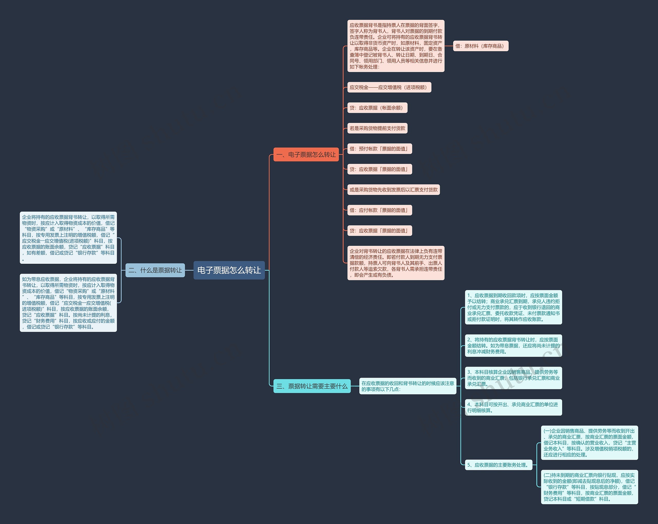 电子票据怎么转让思维导图