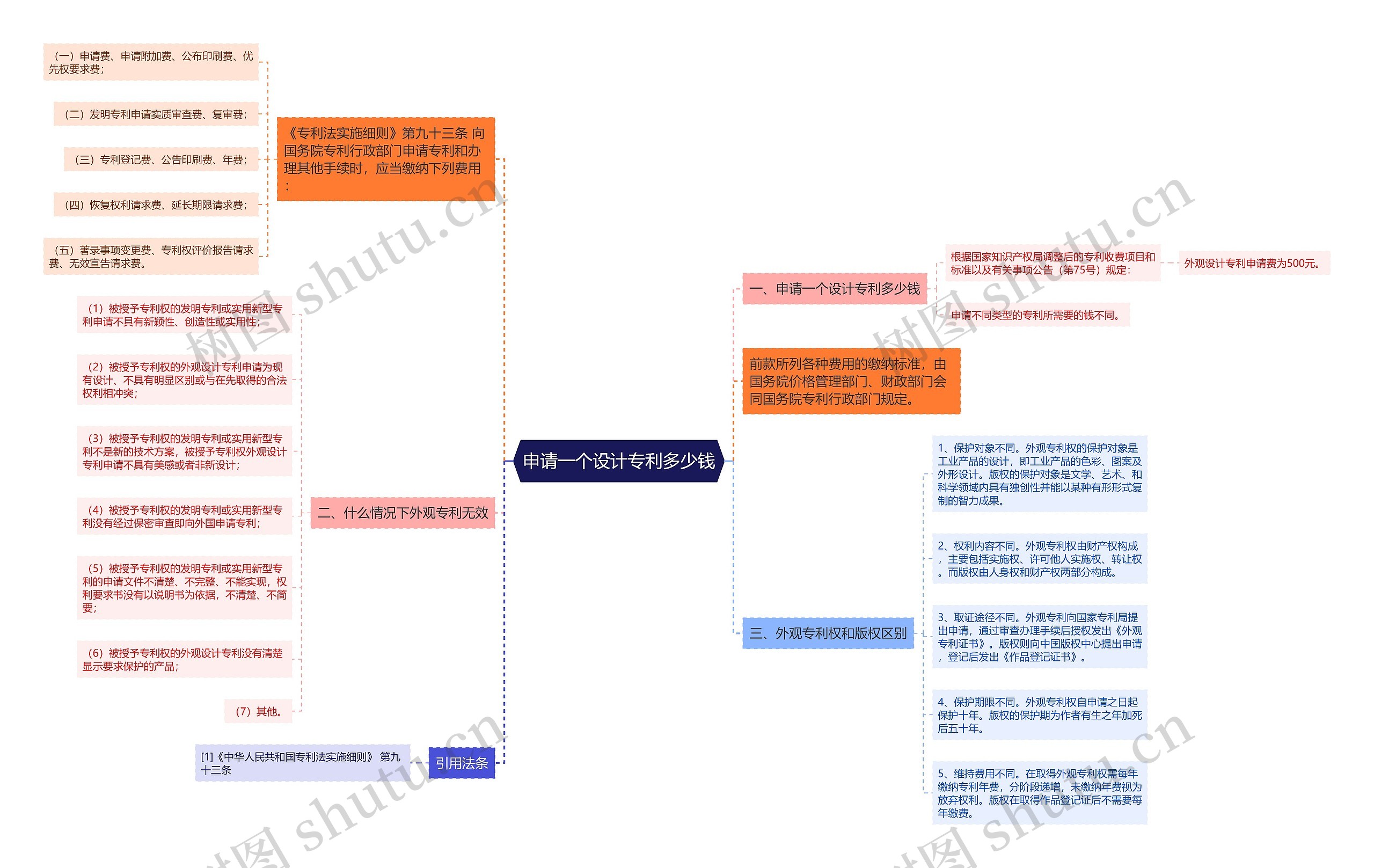 申请一个设计专利多少钱思维导图