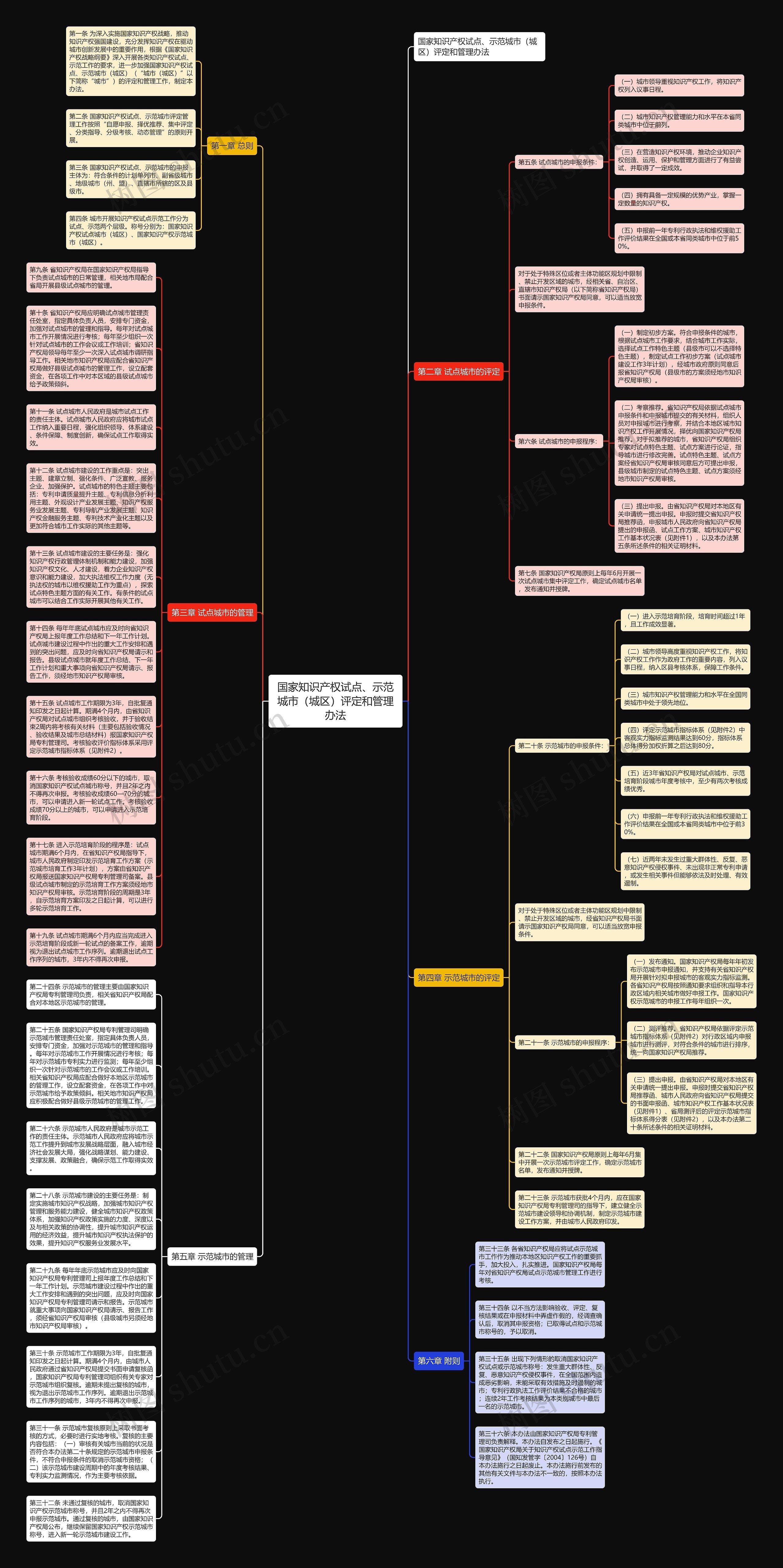 国家知识产权试点、示范城市（城区）评定和管理办法思维导图
