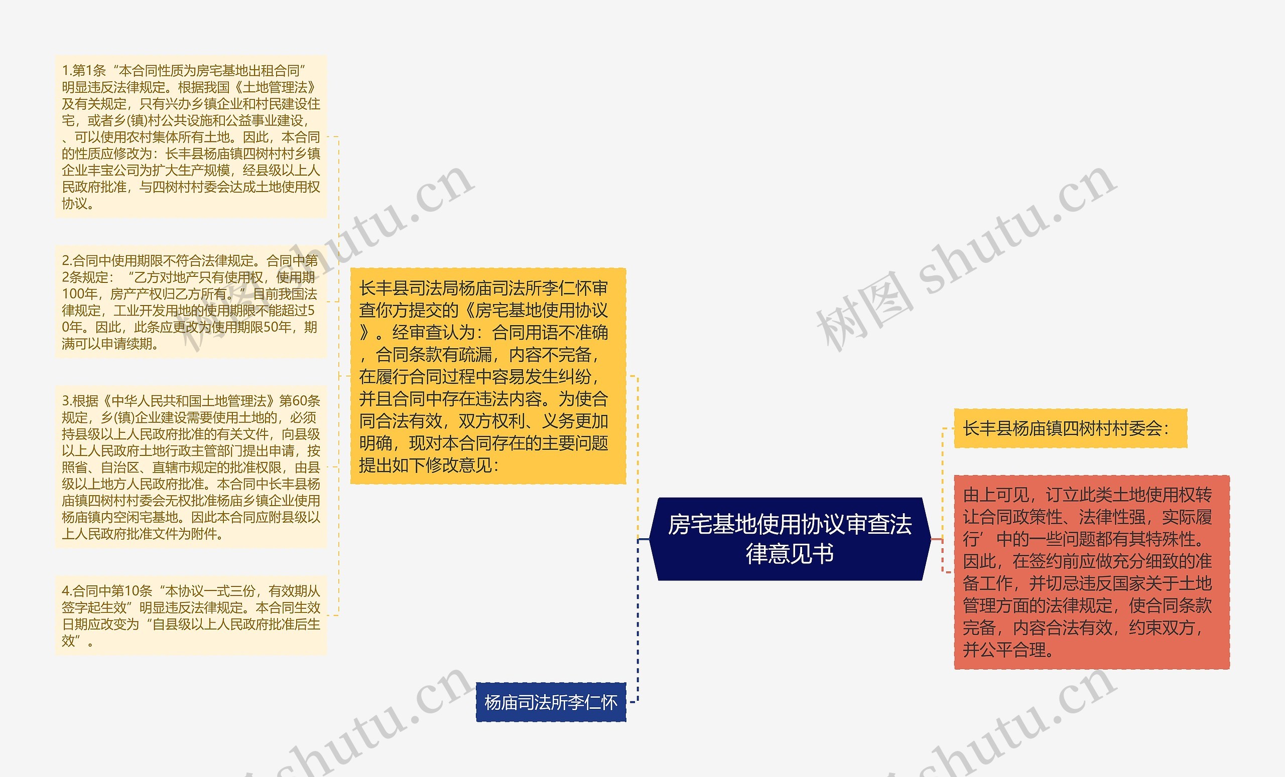 房宅基地使用协议审查法律意见书思维导图