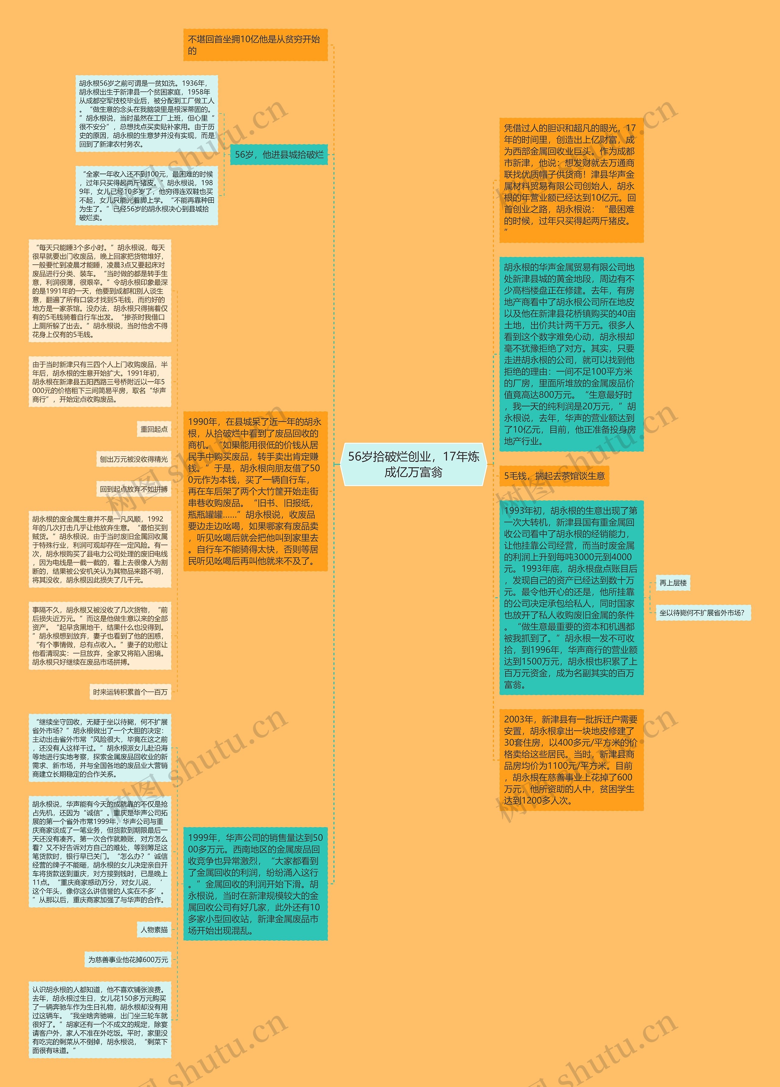 56岁拾破烂创业，17年炼成亿万富翁思维导图