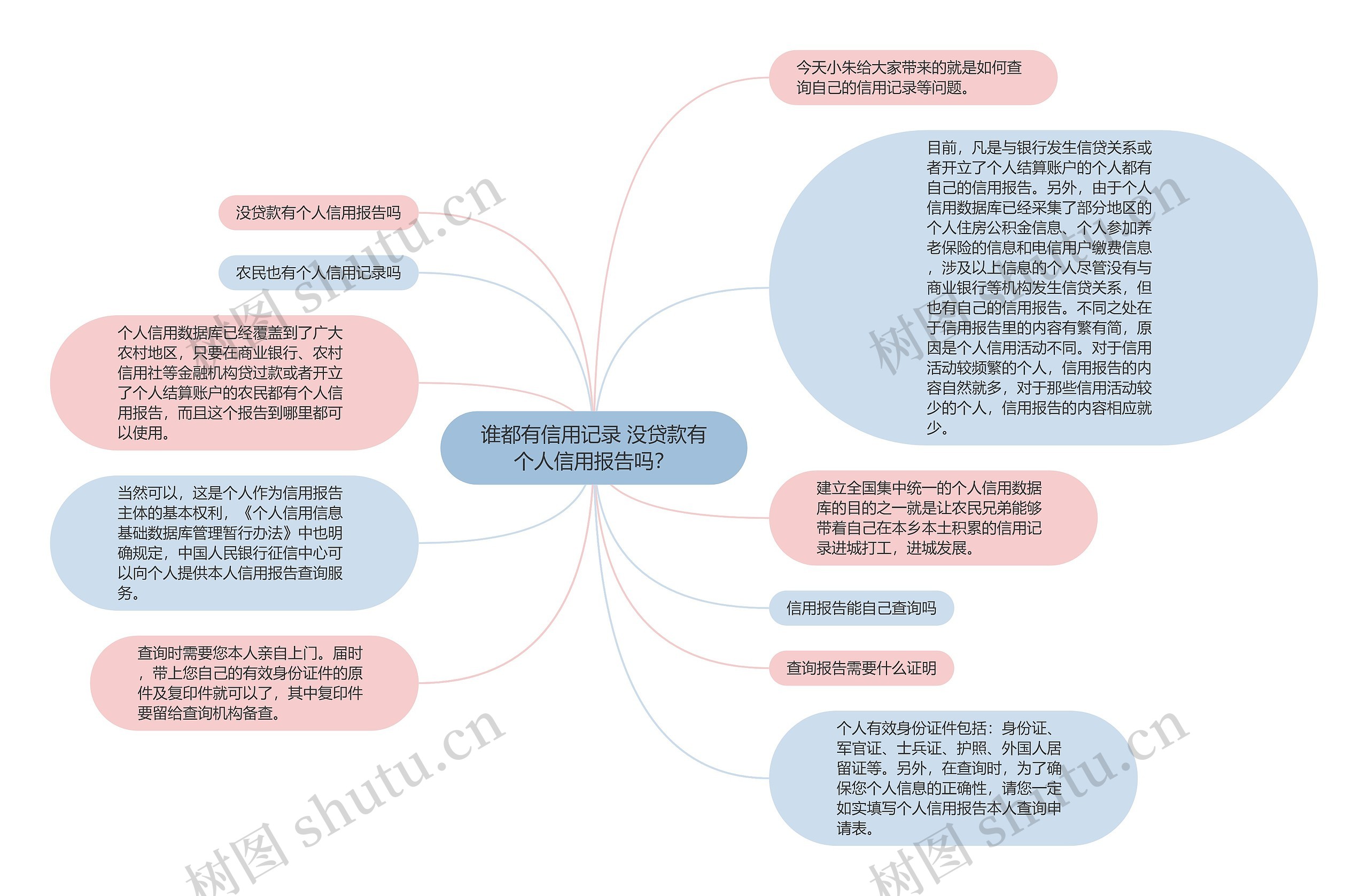 谁都有信用记录 没贷款有个人信用报告吗？思维导图