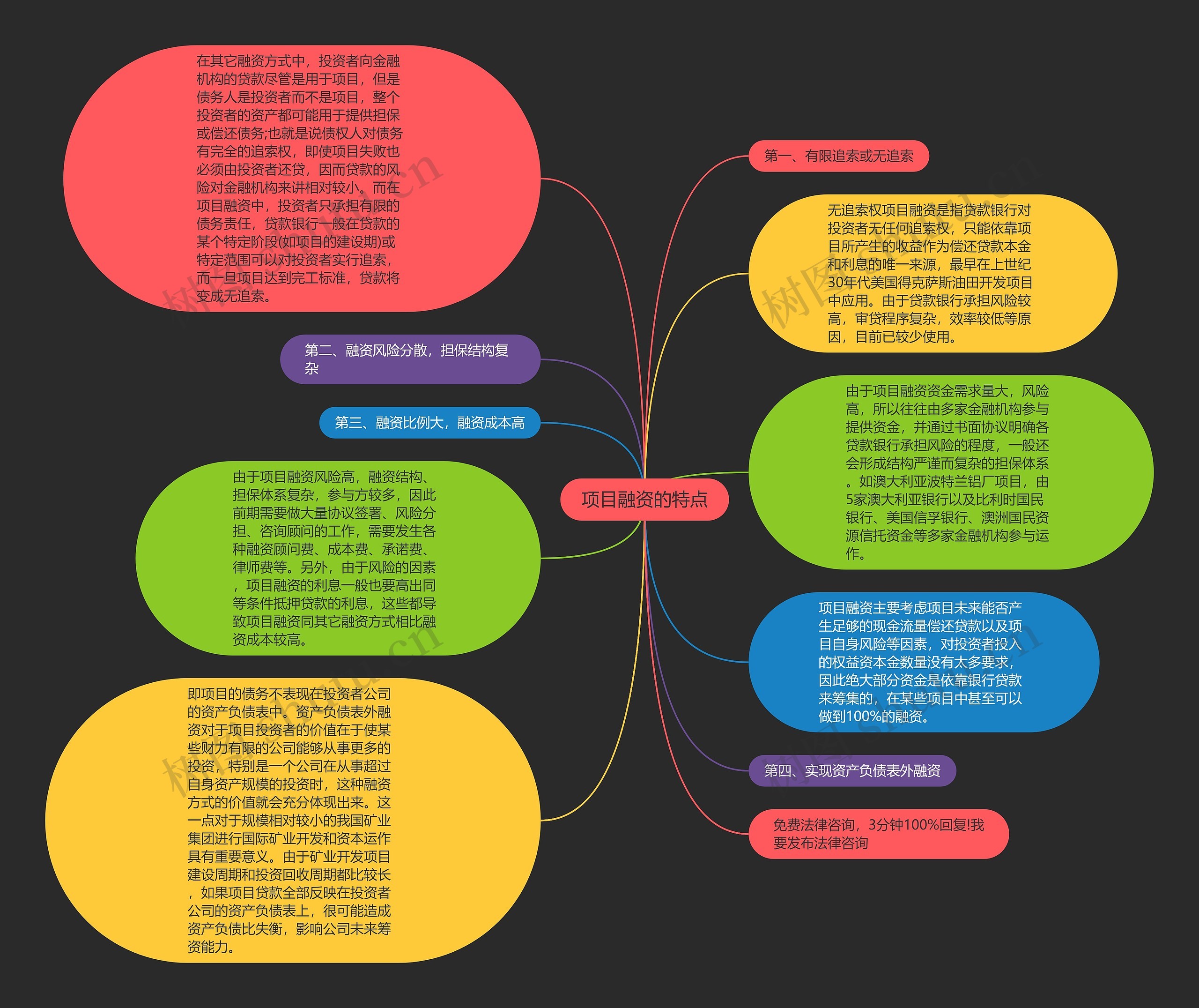 项目融资的特点思维导图