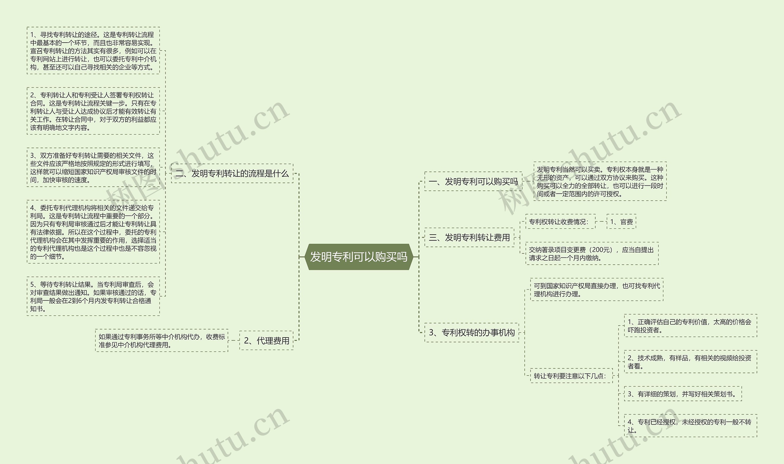 发明专利可以购买吗思维导图