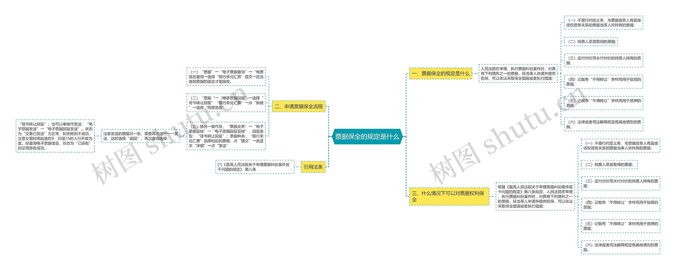 票据保全的规定是什么