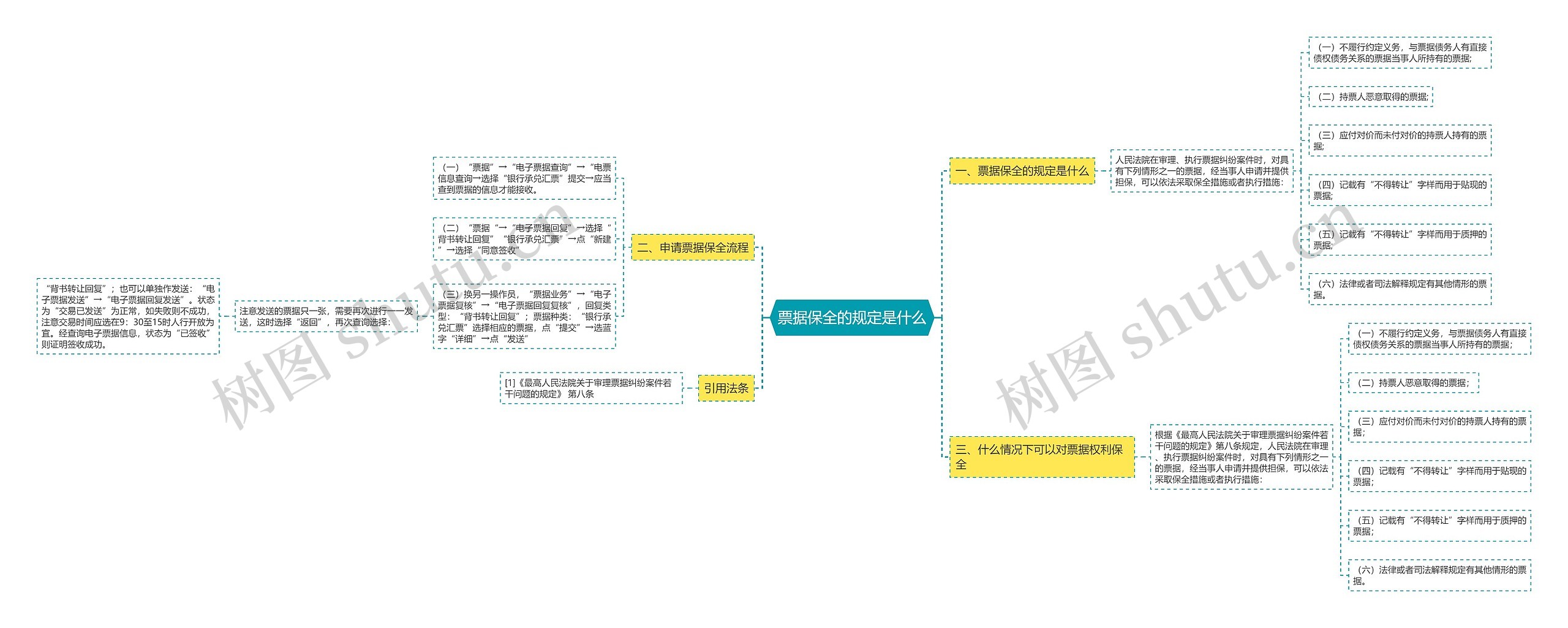 票据保全的规定是什么思维导图