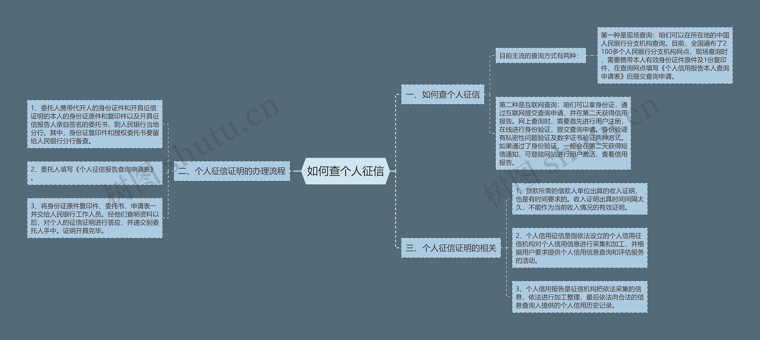 如何查个人征信思维导图