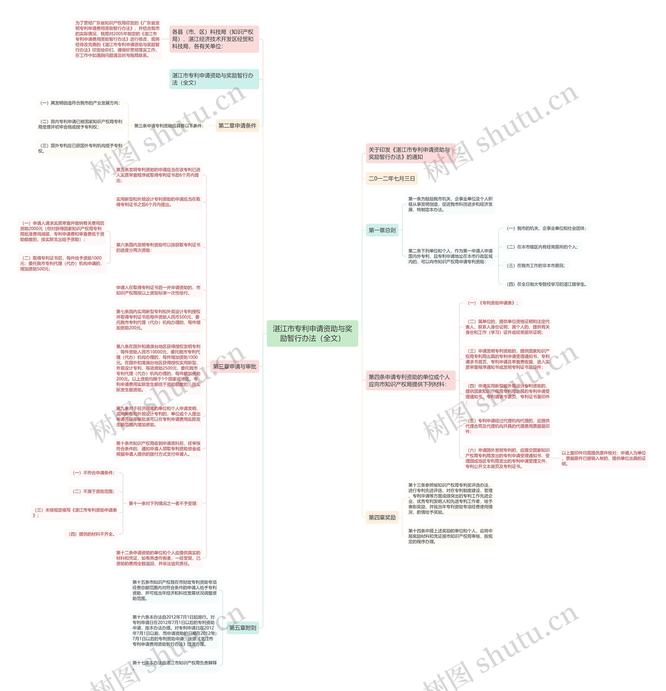 湛江市专利申请资助与奖励暂行办法（全文）思维导图