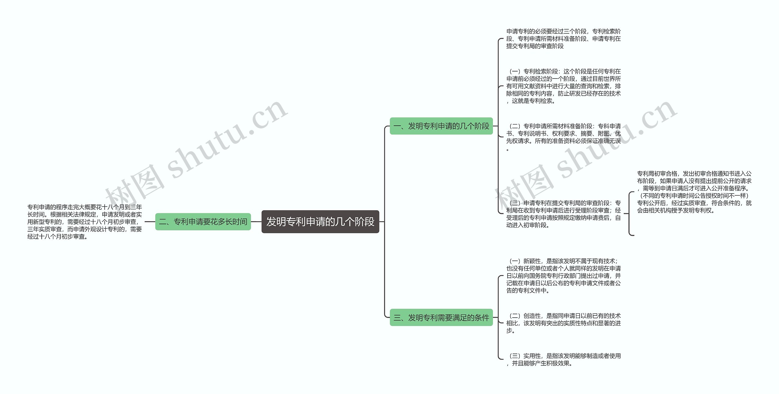 发明专利申请的几个阶段思维导图