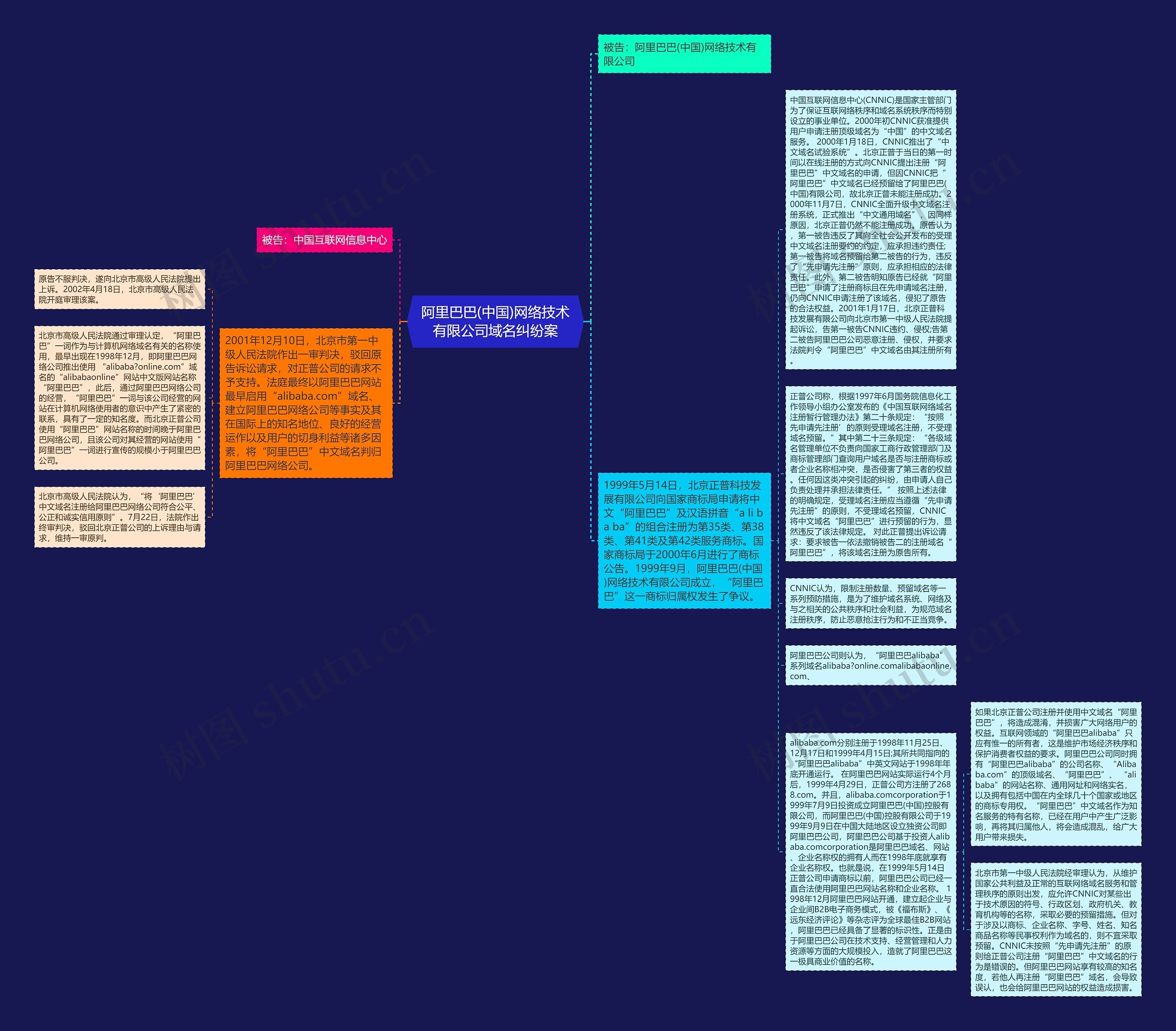 阿里巴巴(中国)网络技术有限公司域名纠纷案思维导图