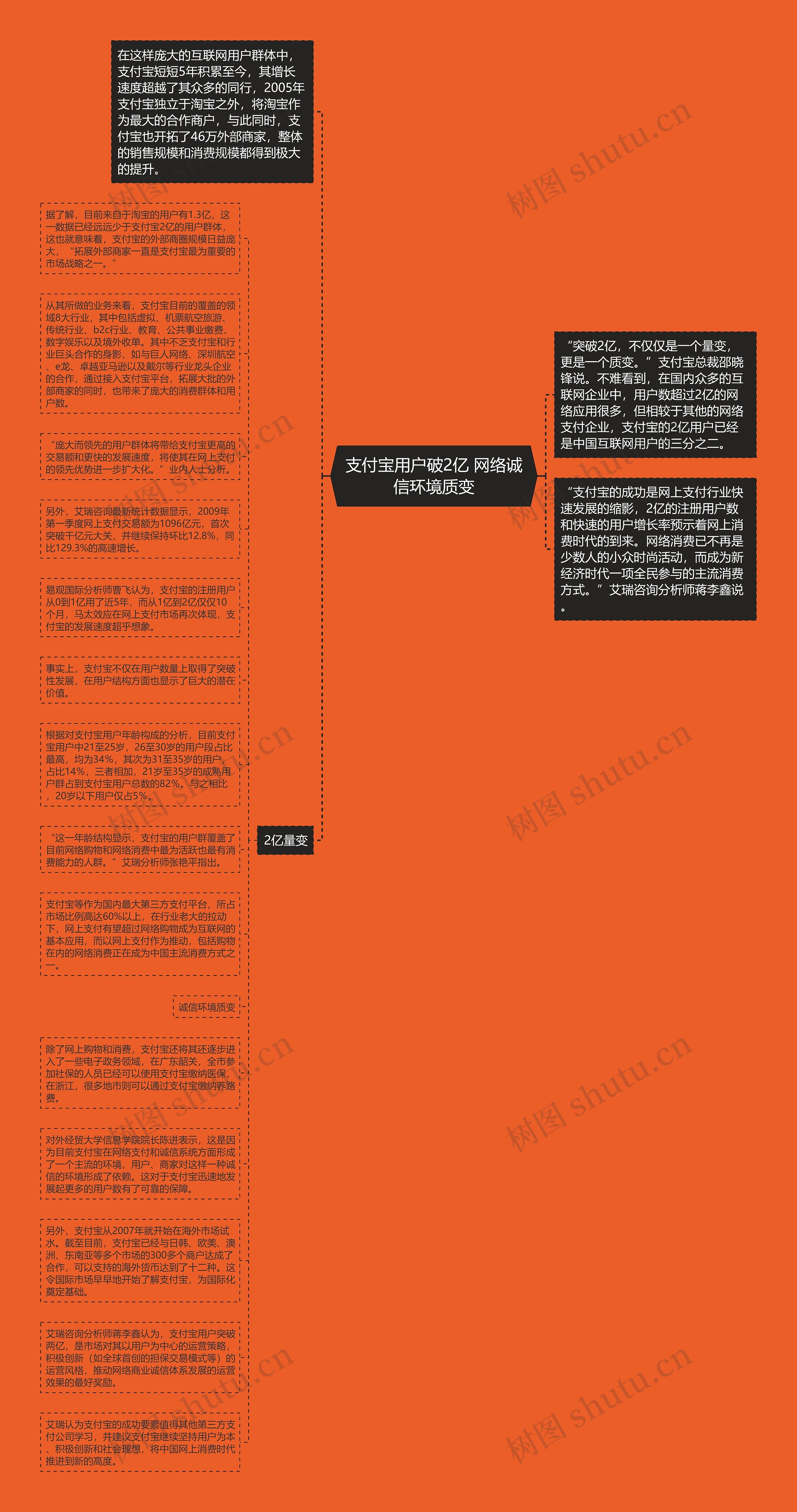 支付宝用户破2亿 网络诚信环境质变思维导图