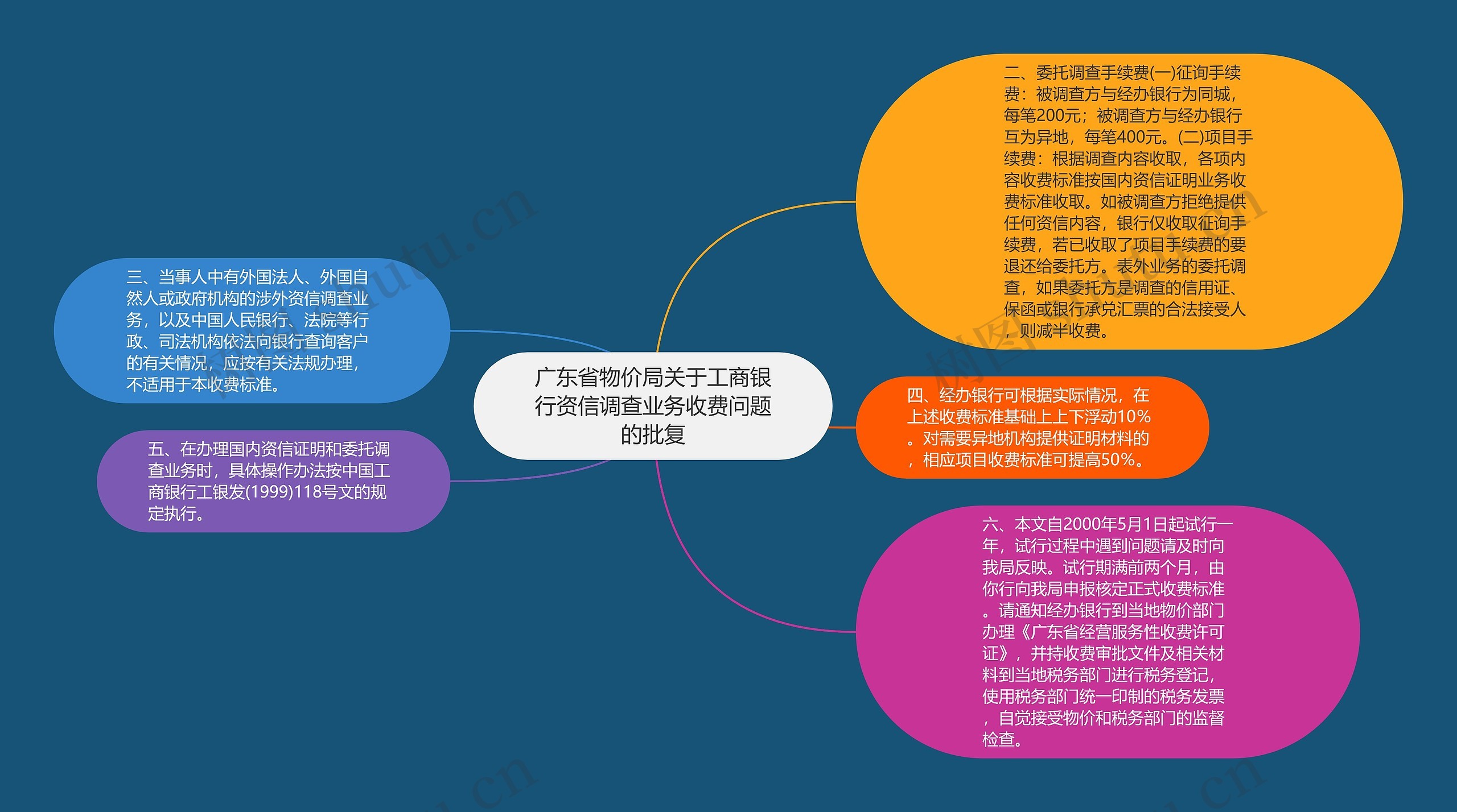 广东省物价局关于工商银行资信调查业务收费问题的批复思维导图