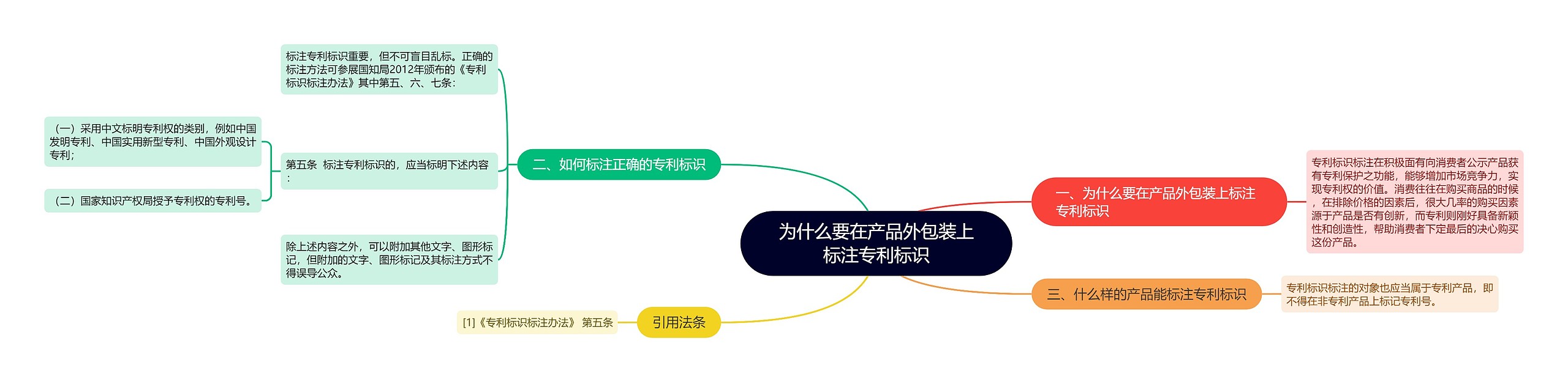 为什么要在产品外包装上标注专利标识思维导图