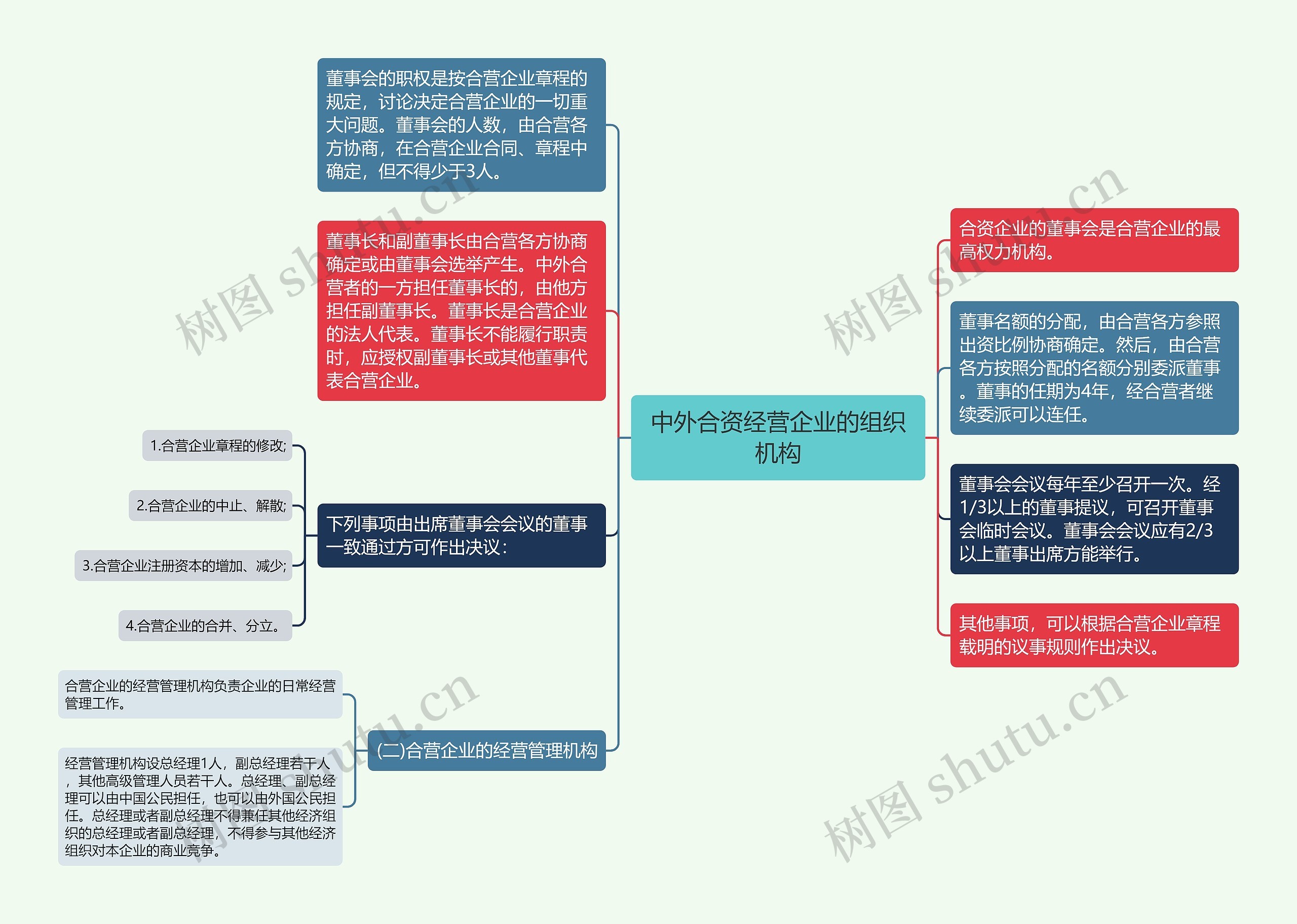 中外合资经营企业的组织机构思维导图