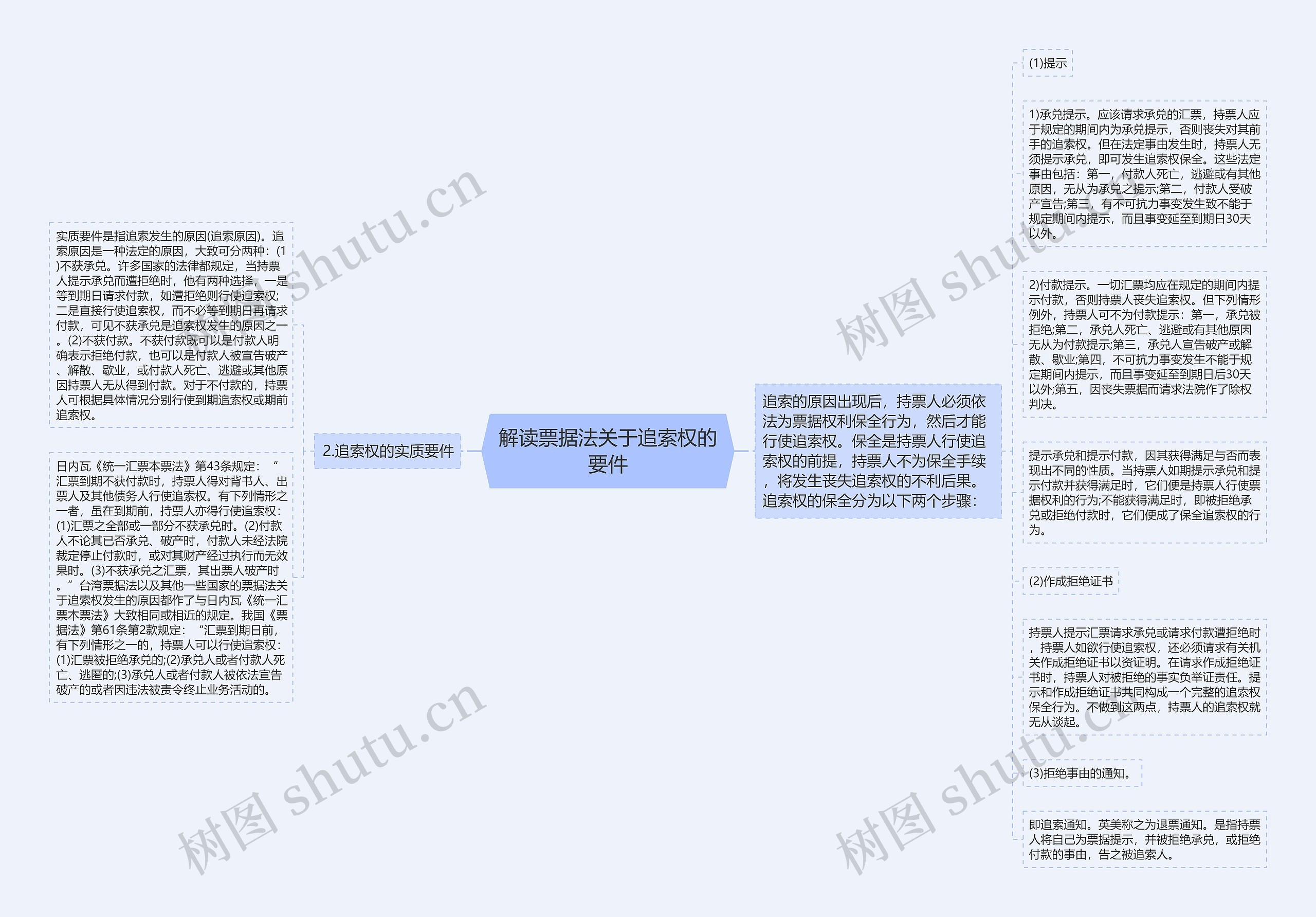 解读票据法关于追索权的要件思维导图