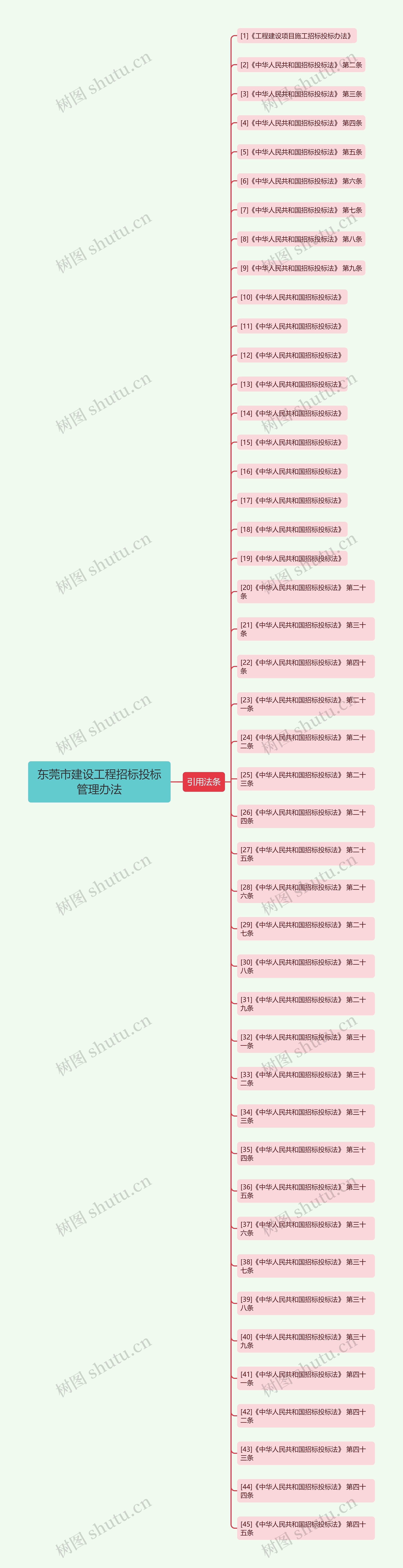 东莞市建设工程招标投标管理办法思维导图