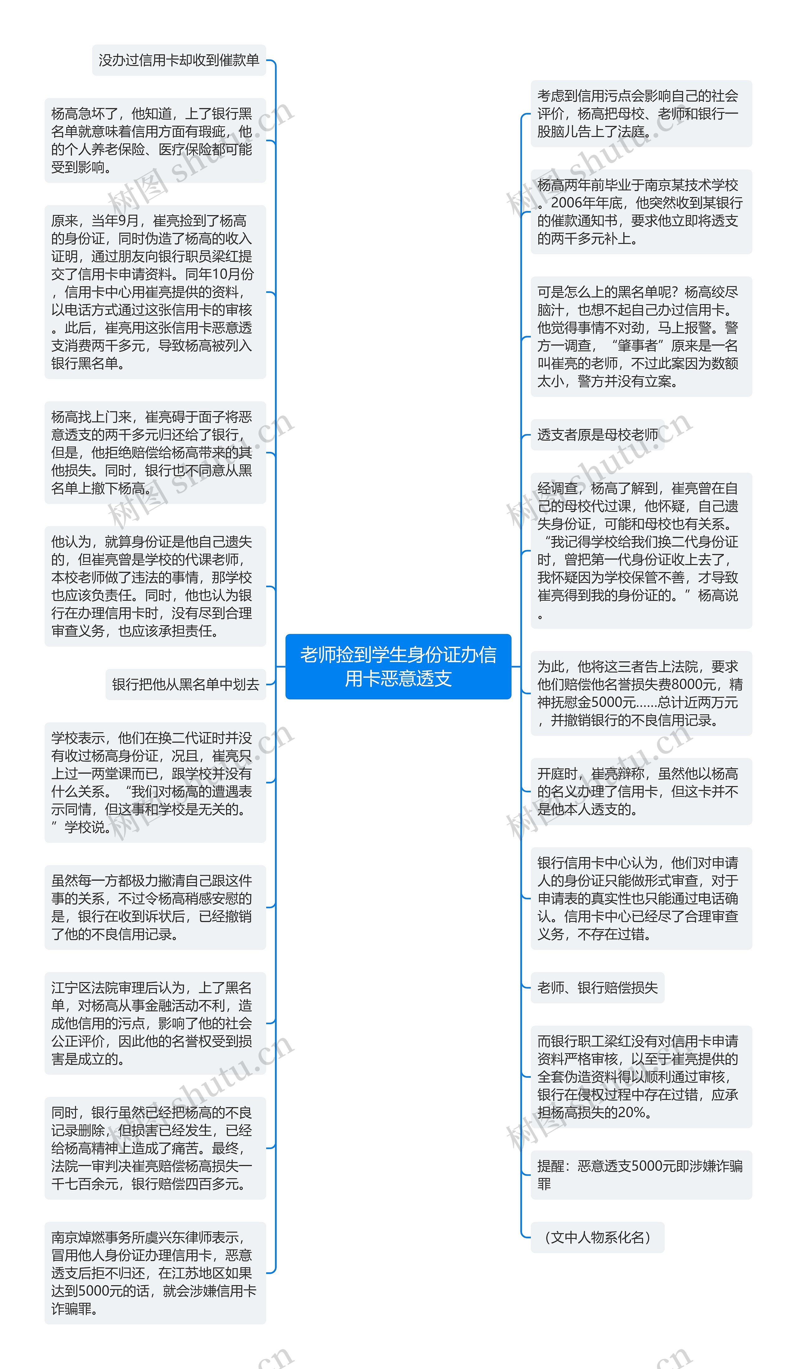 老师捡到学生身份证办信用卡恶意透支思维导图