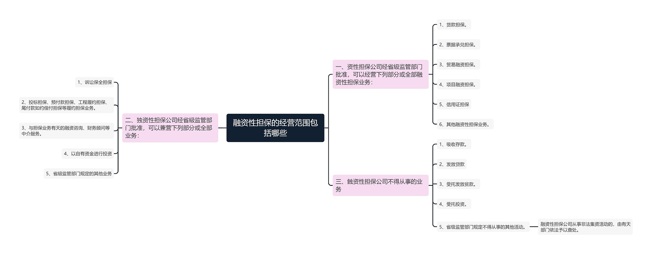 融资性担保的经营范围包括哪些思维导图