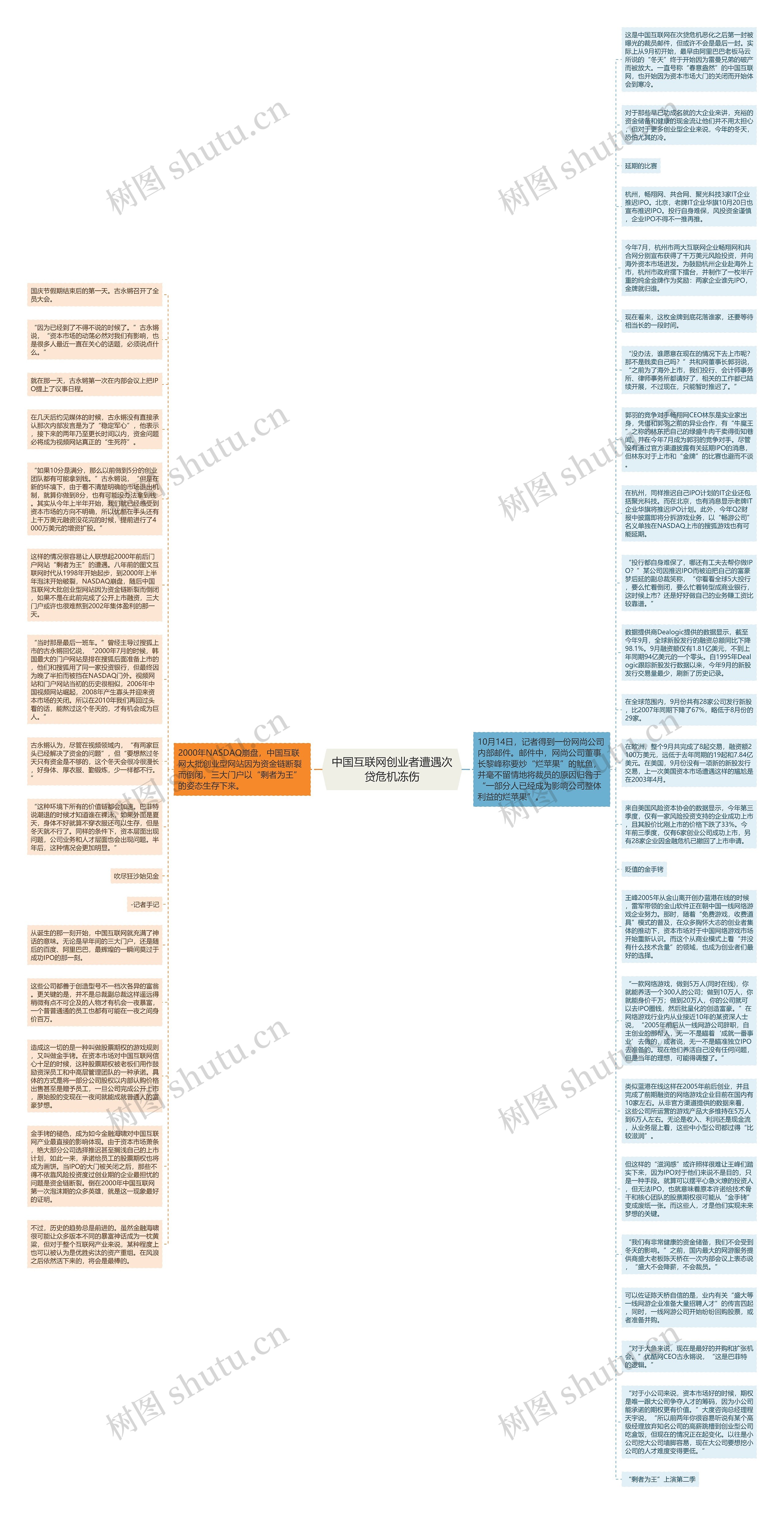 中国互联网创业者遭遇次贷危机冻伤思维导图