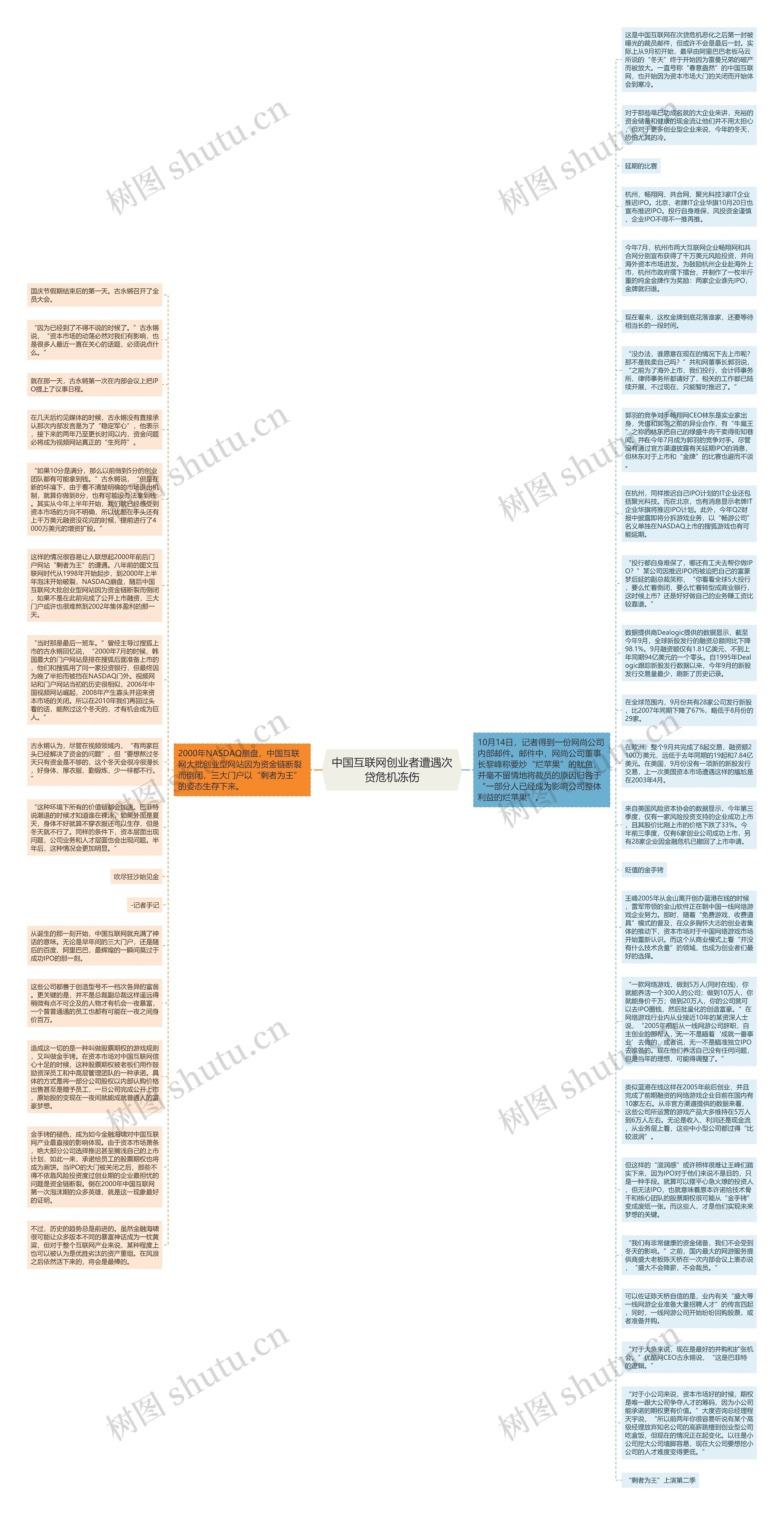 中国互联网创业者遭遇次贷危机冻伤思维导图高清图 中国互联网创业者遭遇次贷危机冻伤思维导图