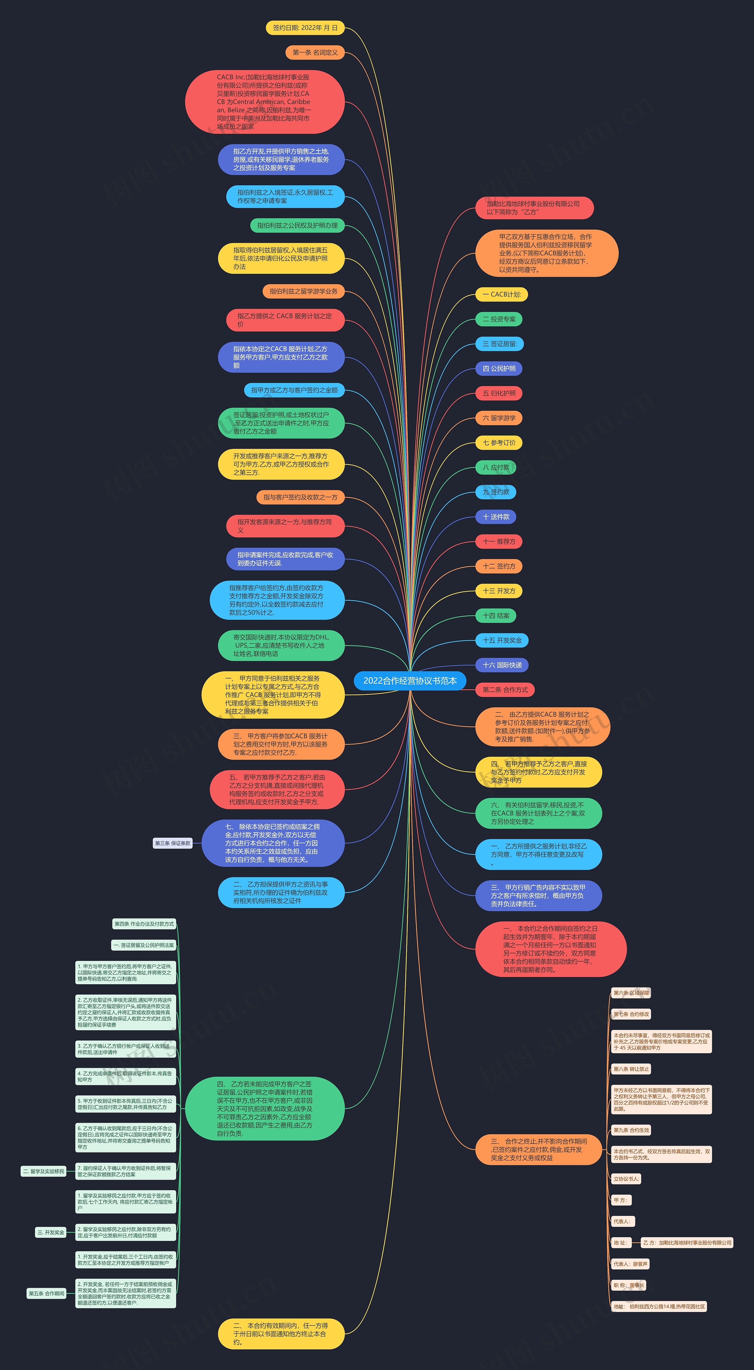 2022合作经营协议书范本思维导图