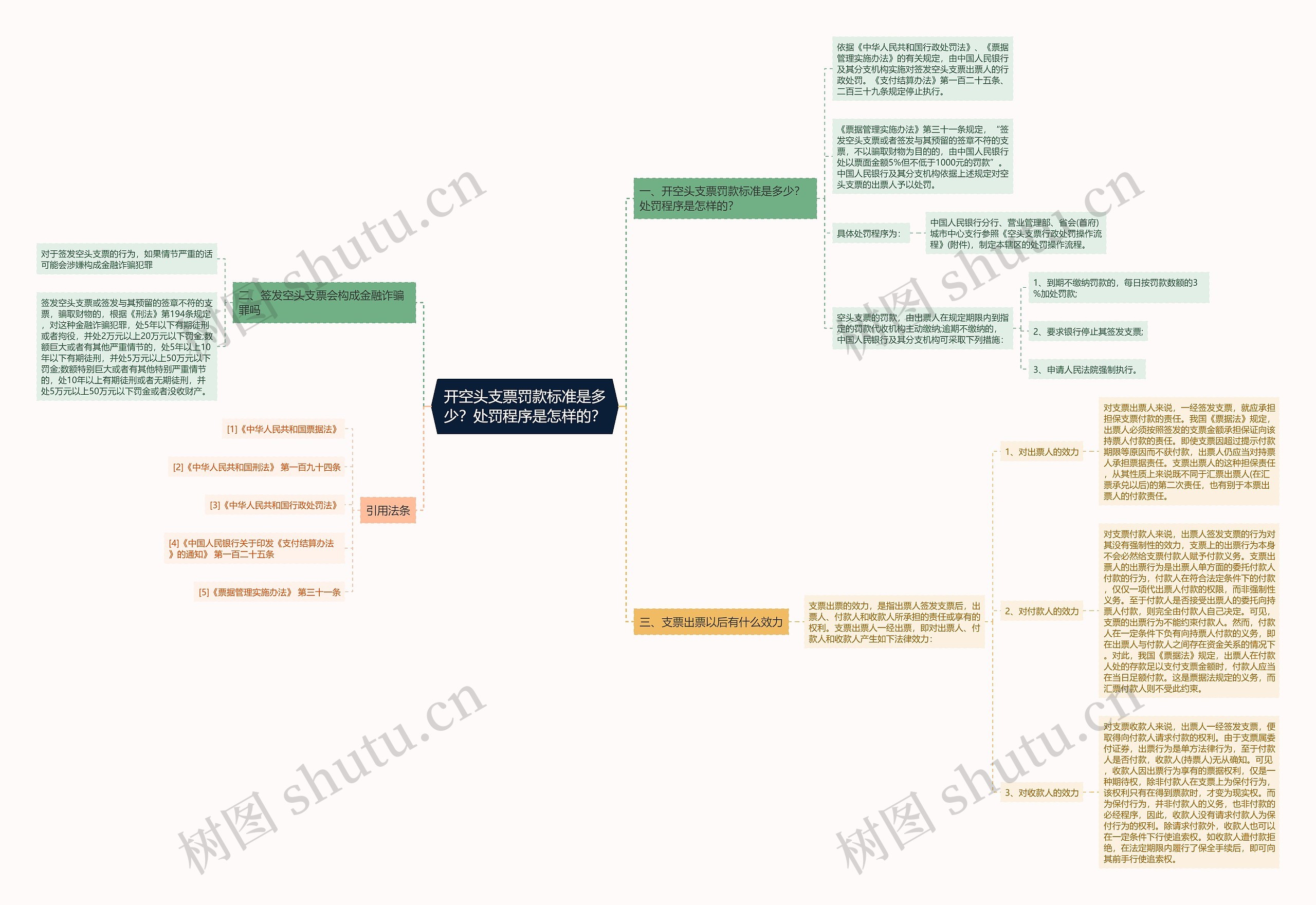 开空头支票罚款标准是多少？处罚程序是怎样的？思维导图