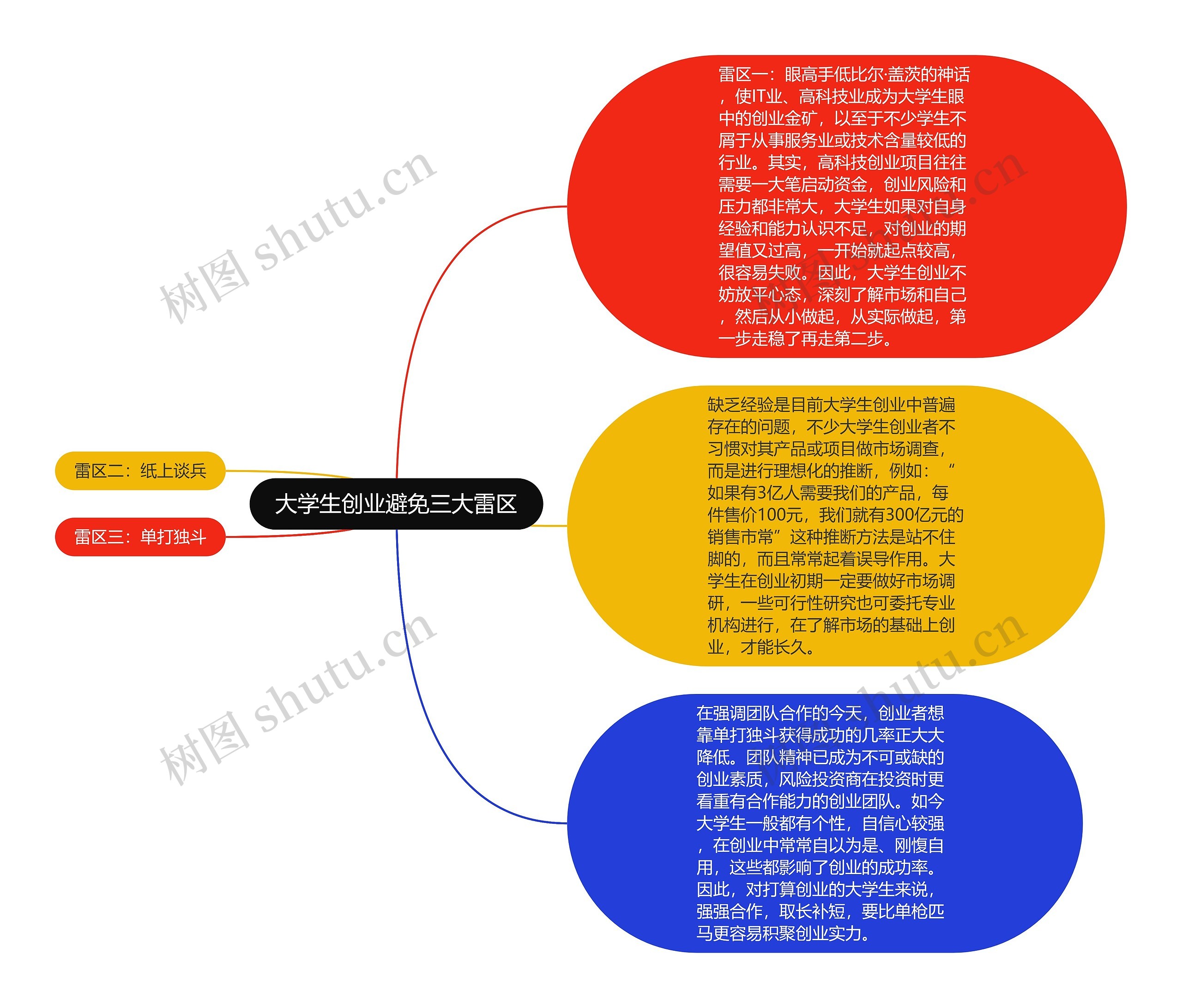 大学生创业避免三大雷区