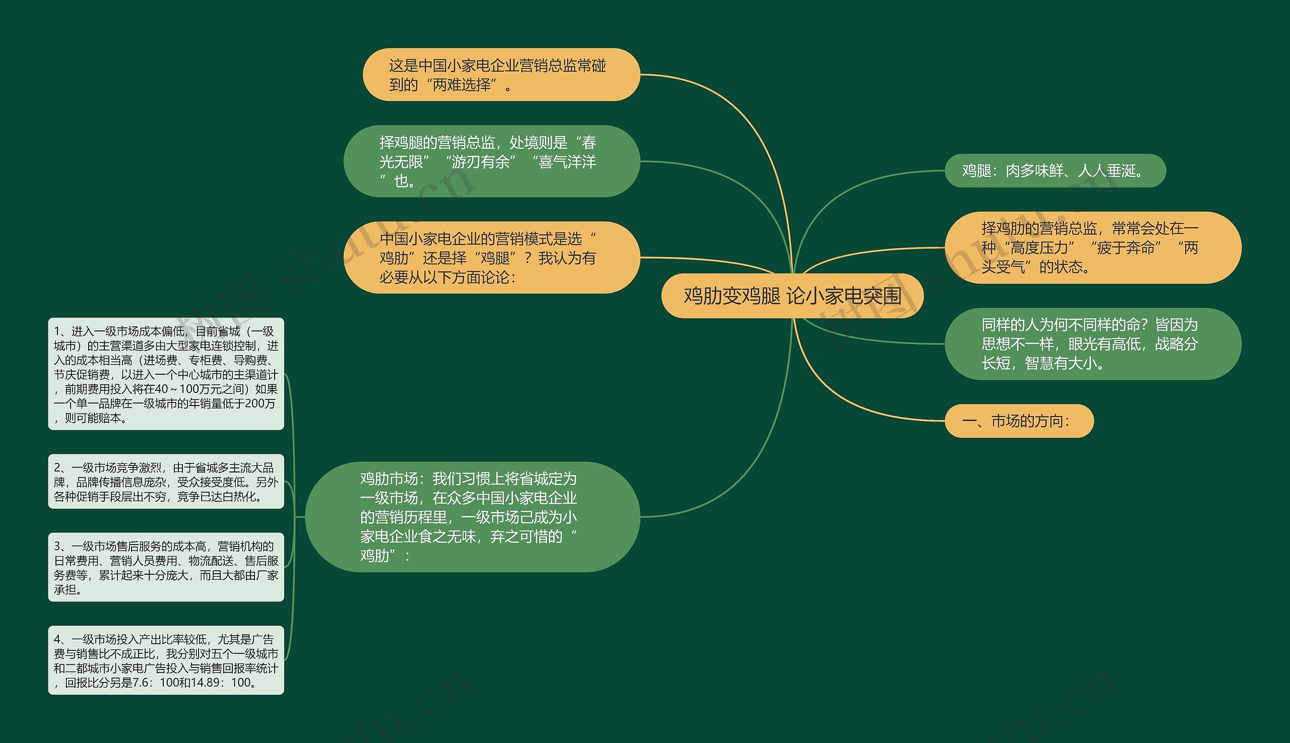 鸡肋变鸡腿 论小家电突围思维导图