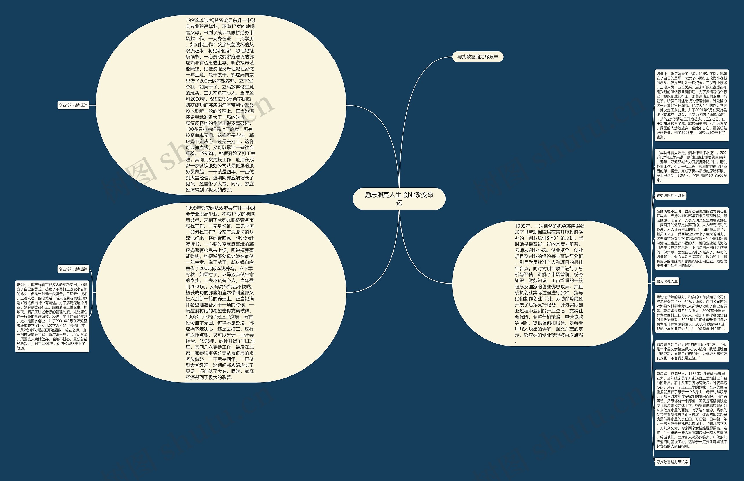 励志照亮人生 创业改变命运思维导图