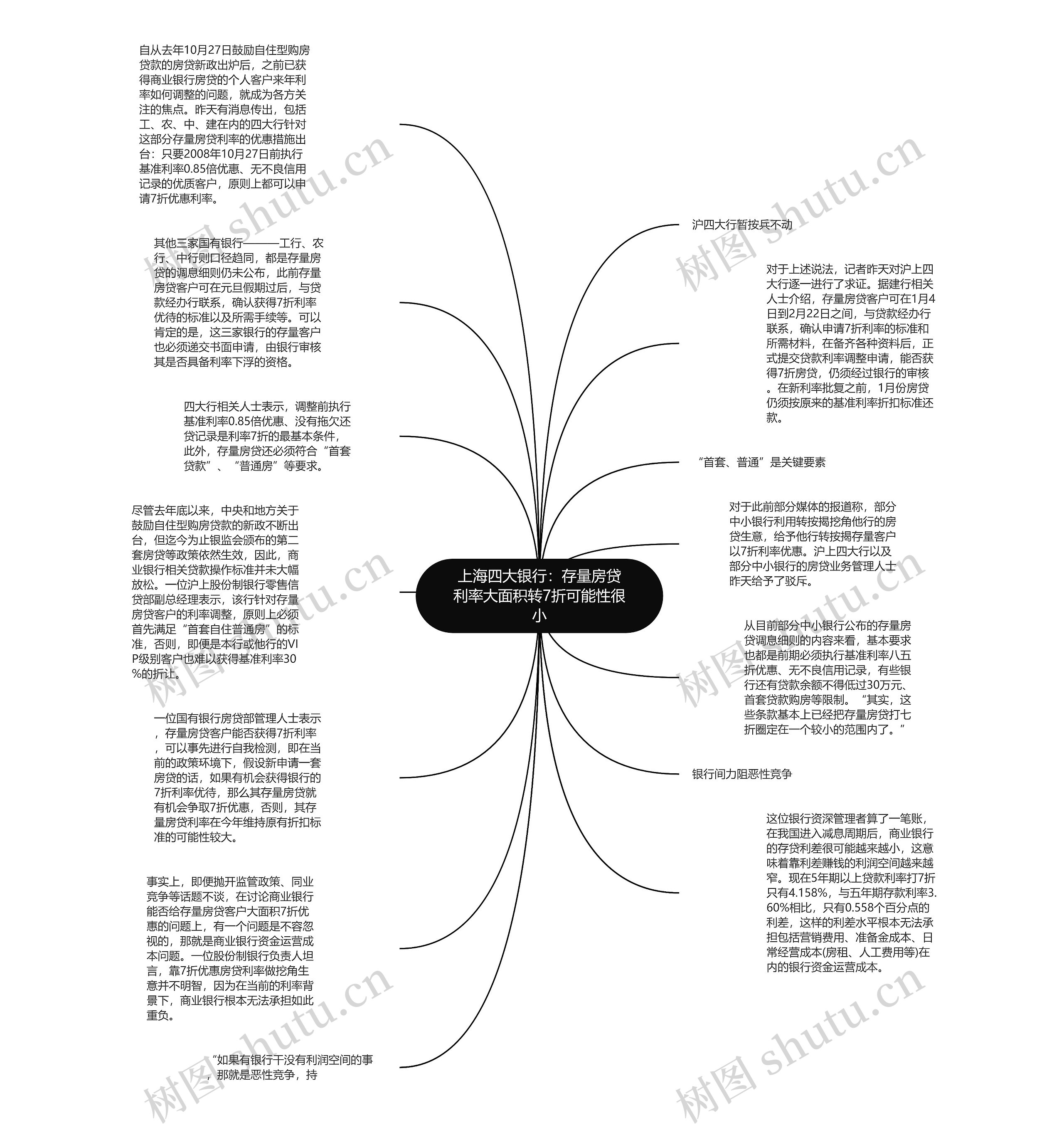 上海四大银行：存量房贷利率大面积转7折可能性很小思维导图