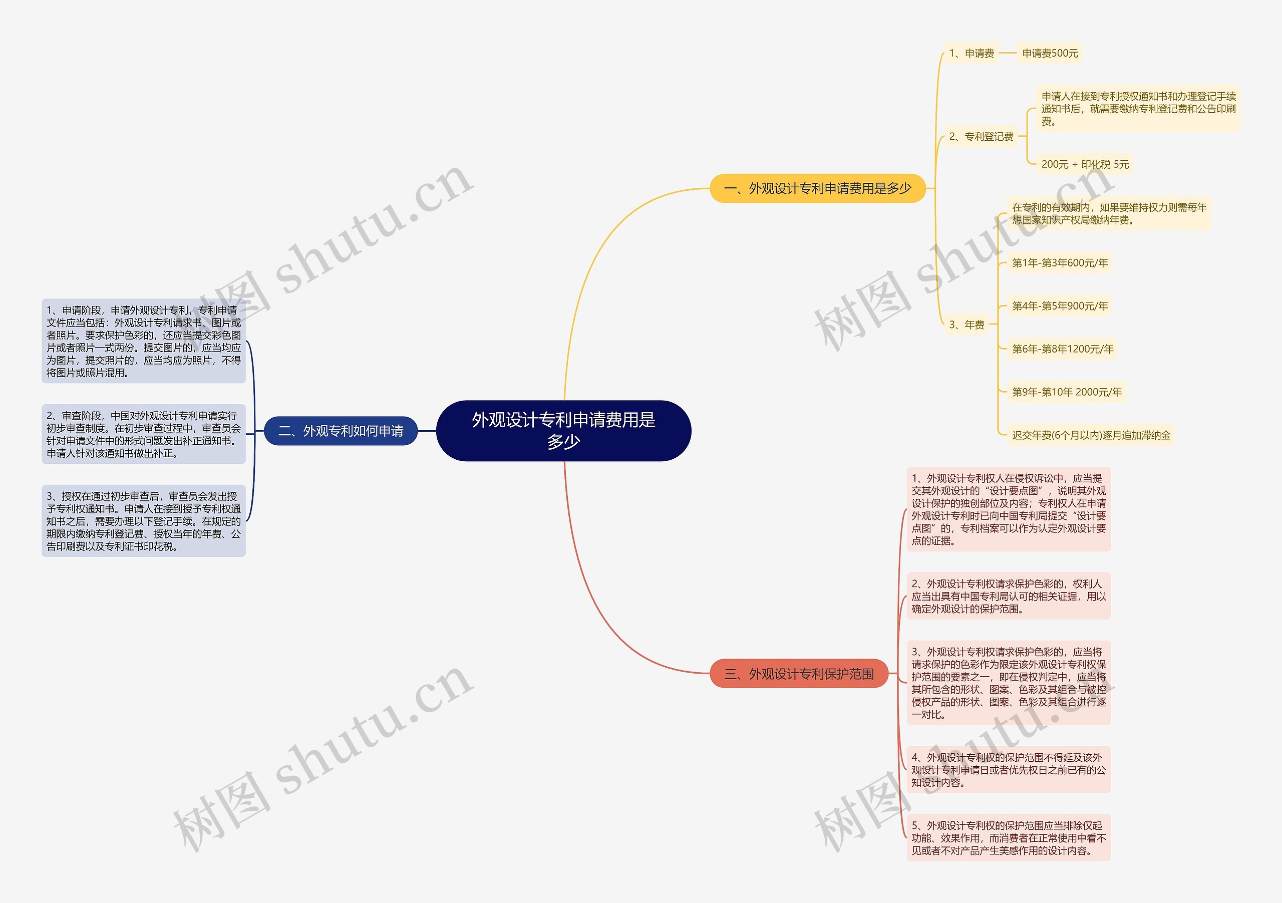 外观设计专利申请费用是多少 外观设计专利申请费用是多少