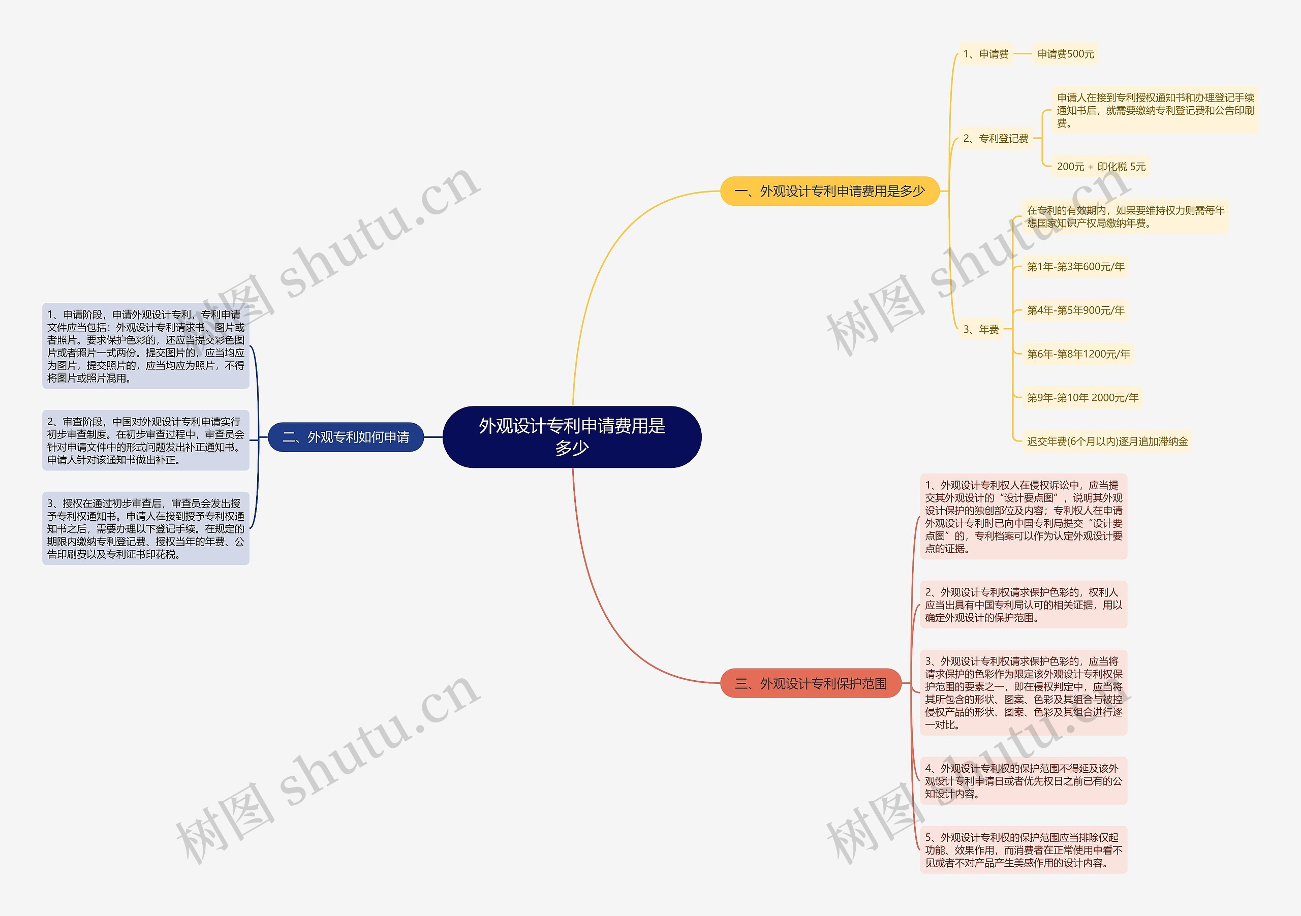 外观设计专利申请费用是多少思维导图