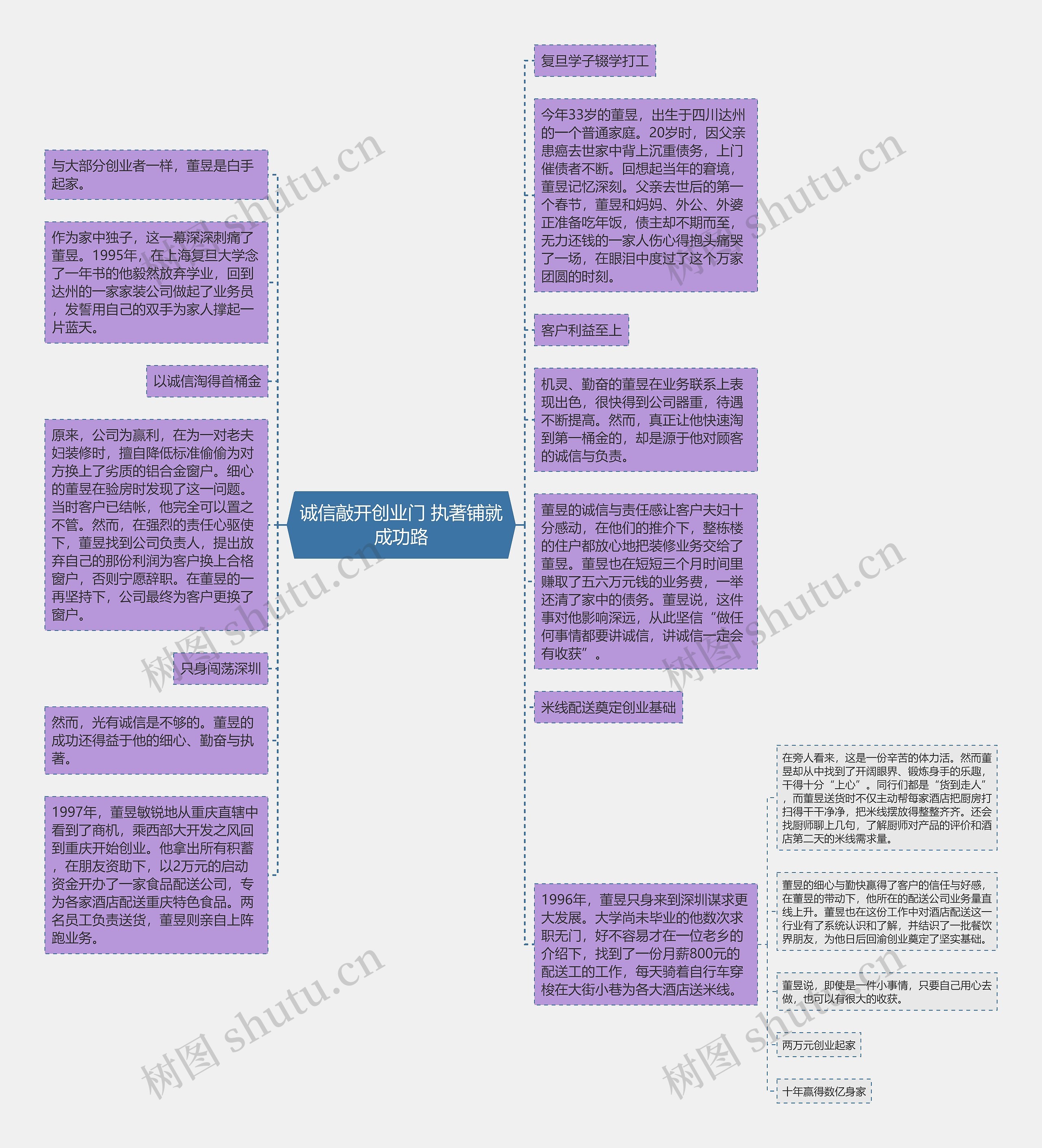 诚信敲开创业门 执著铺就成功路