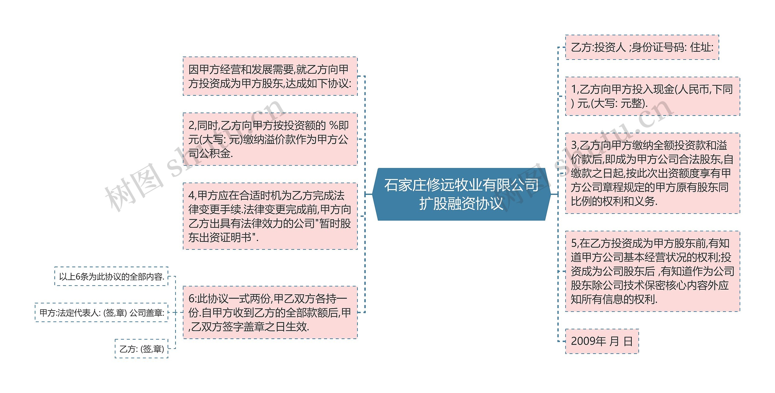 石家庄修远牧业有限公司扩股融资协议思维导图