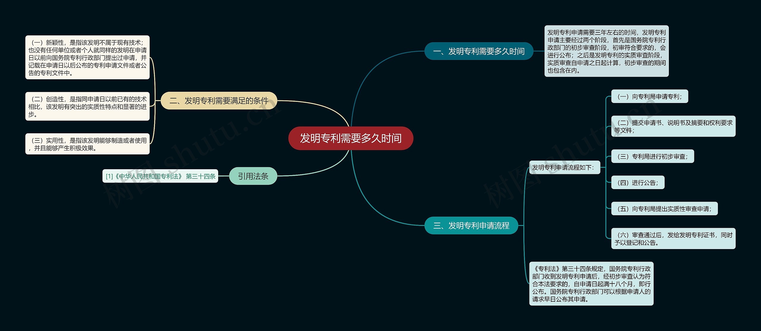 发明专利需要多久时间思维导图