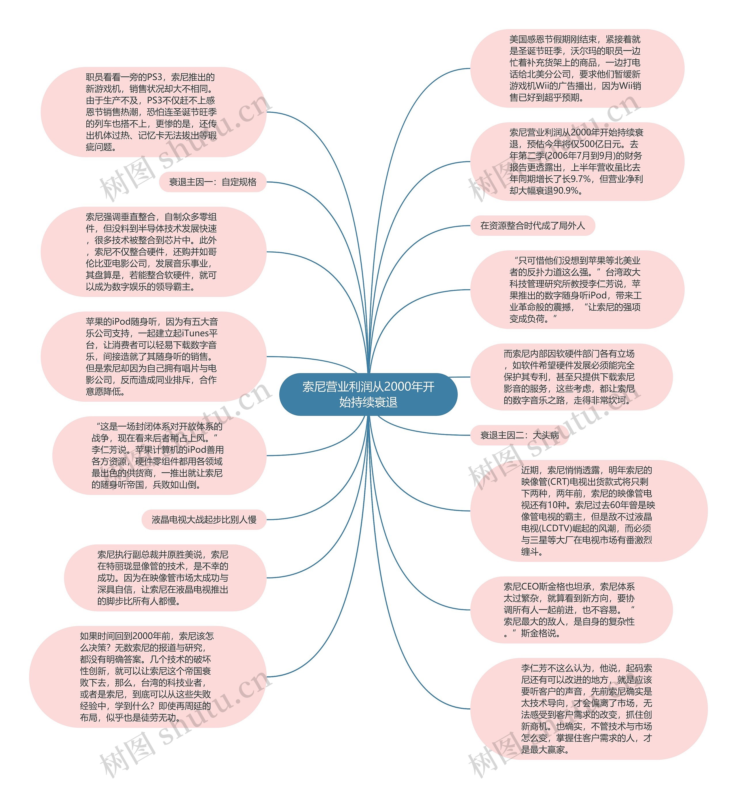 索尼营业利润从2000年开始持续衰退