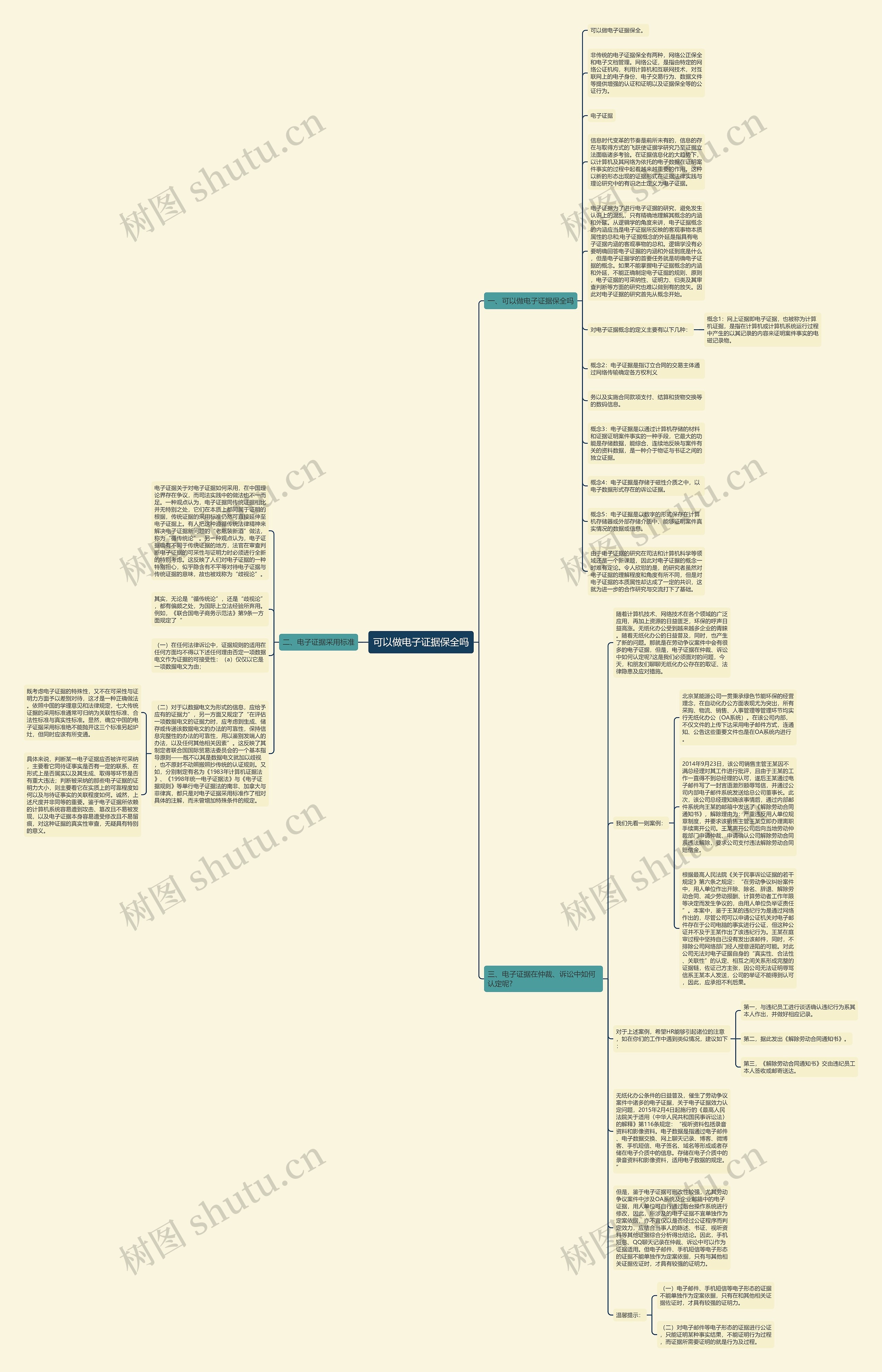 可以做电子证据保全吗思维导图