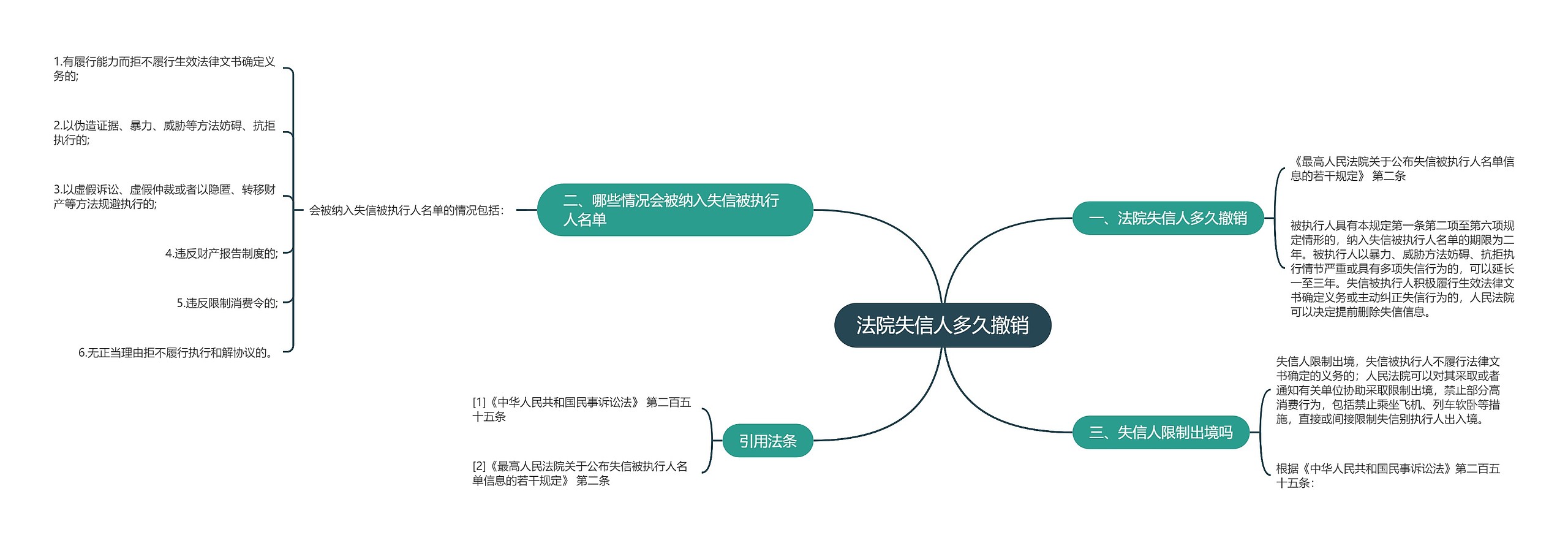 法院失信人多久撤销思维导图