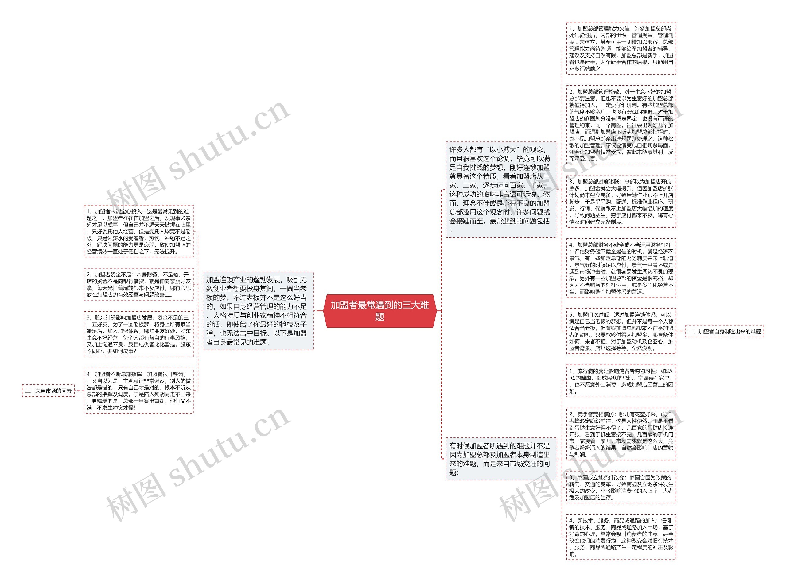 加盟者最常遇到的三大难题思维导图