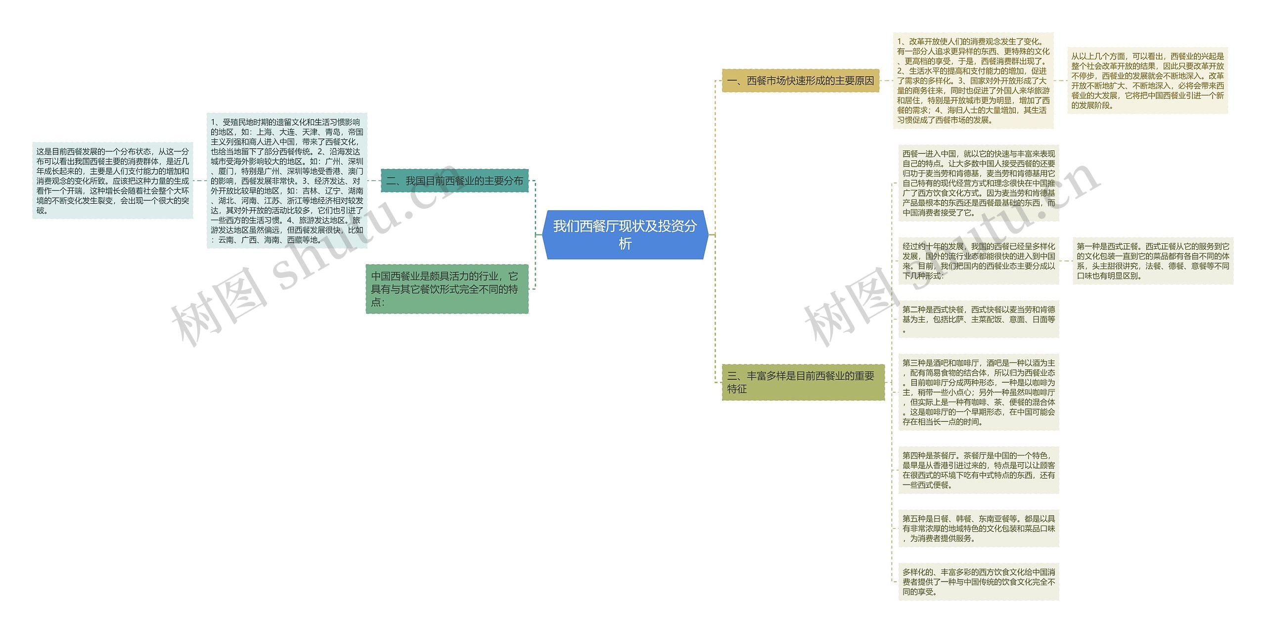 我们西餐厅现状及投资分析思维导图
