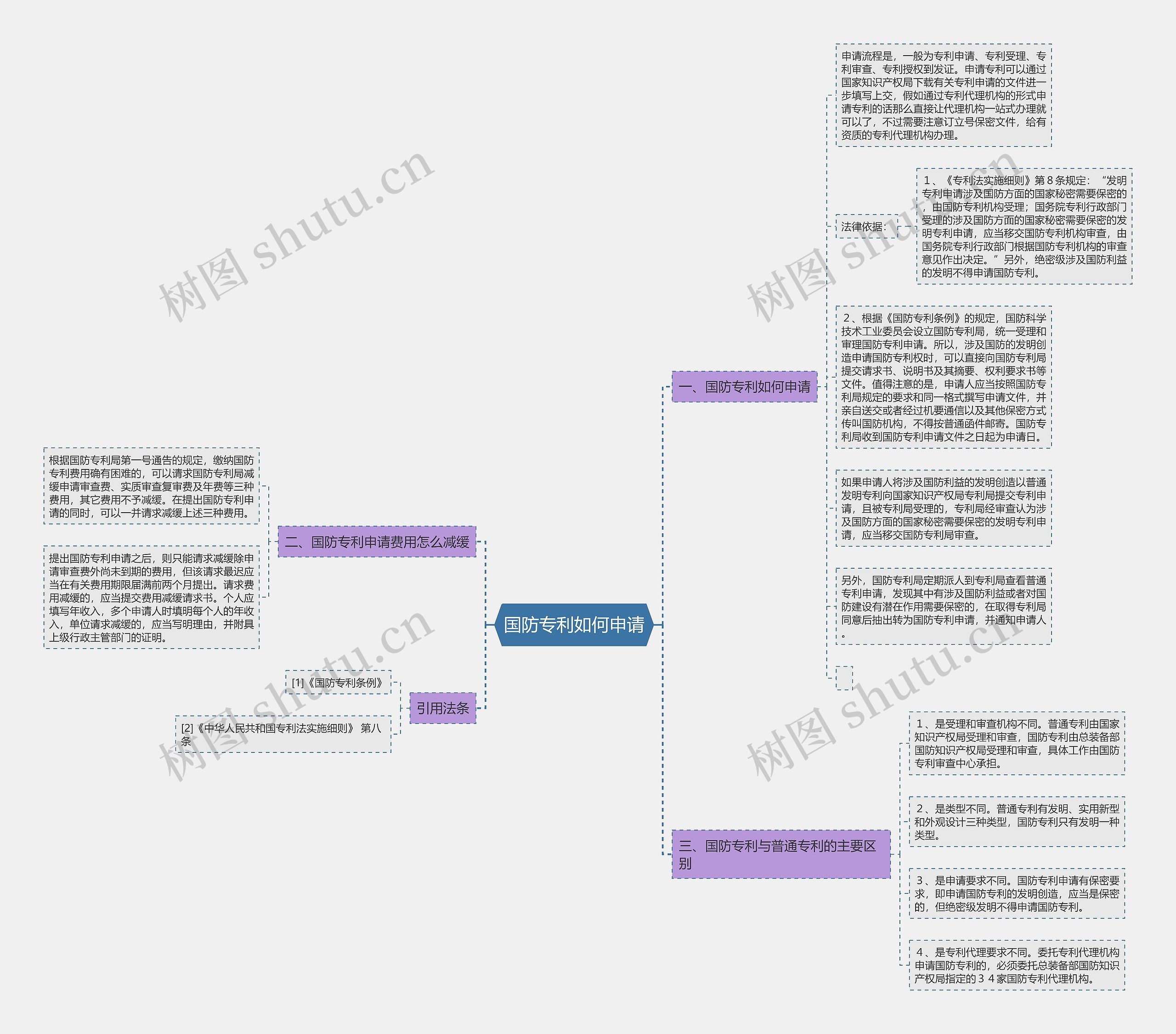 国防专利如何申请思维导图