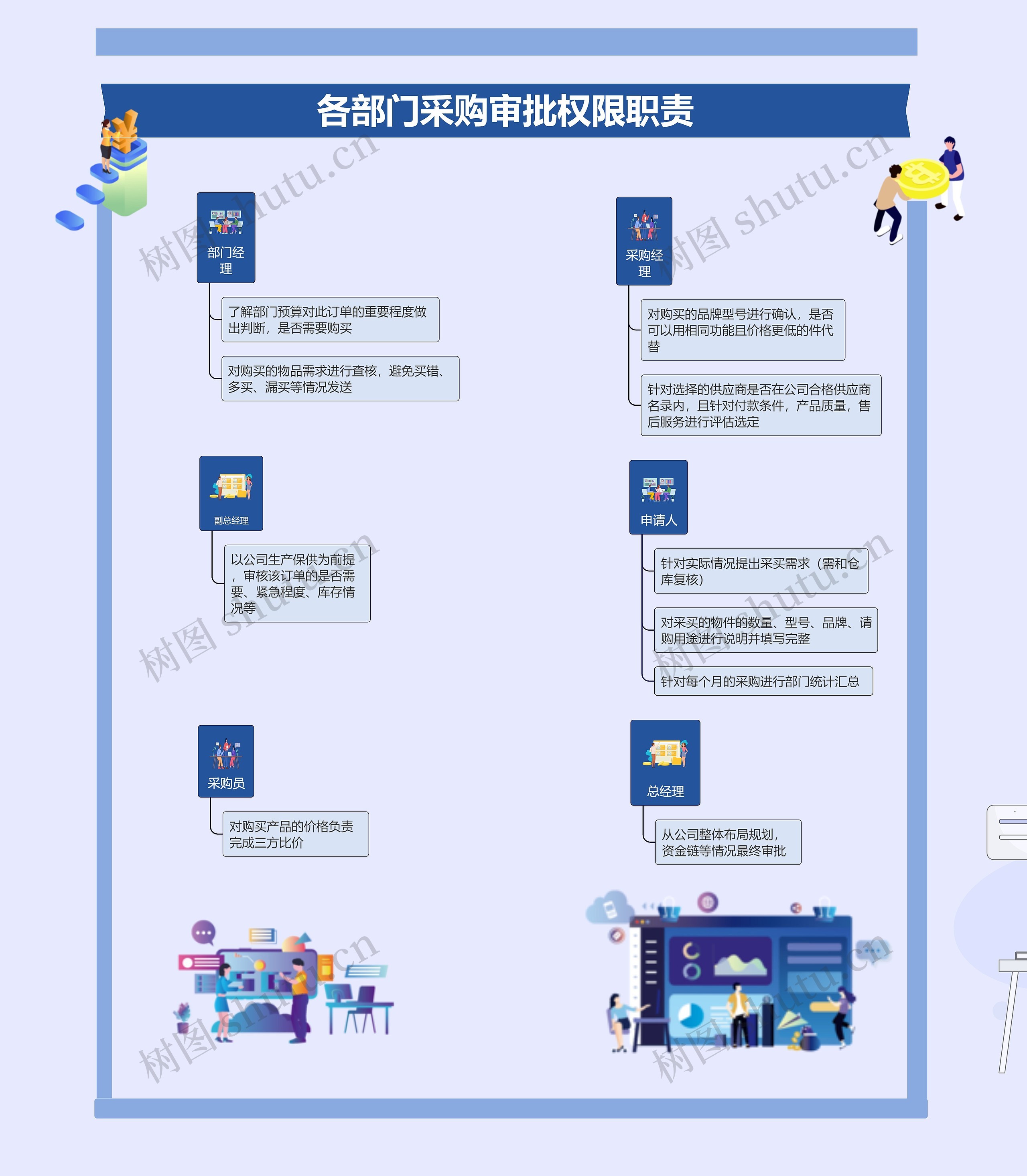 各部门采购审批权限职责思维导图