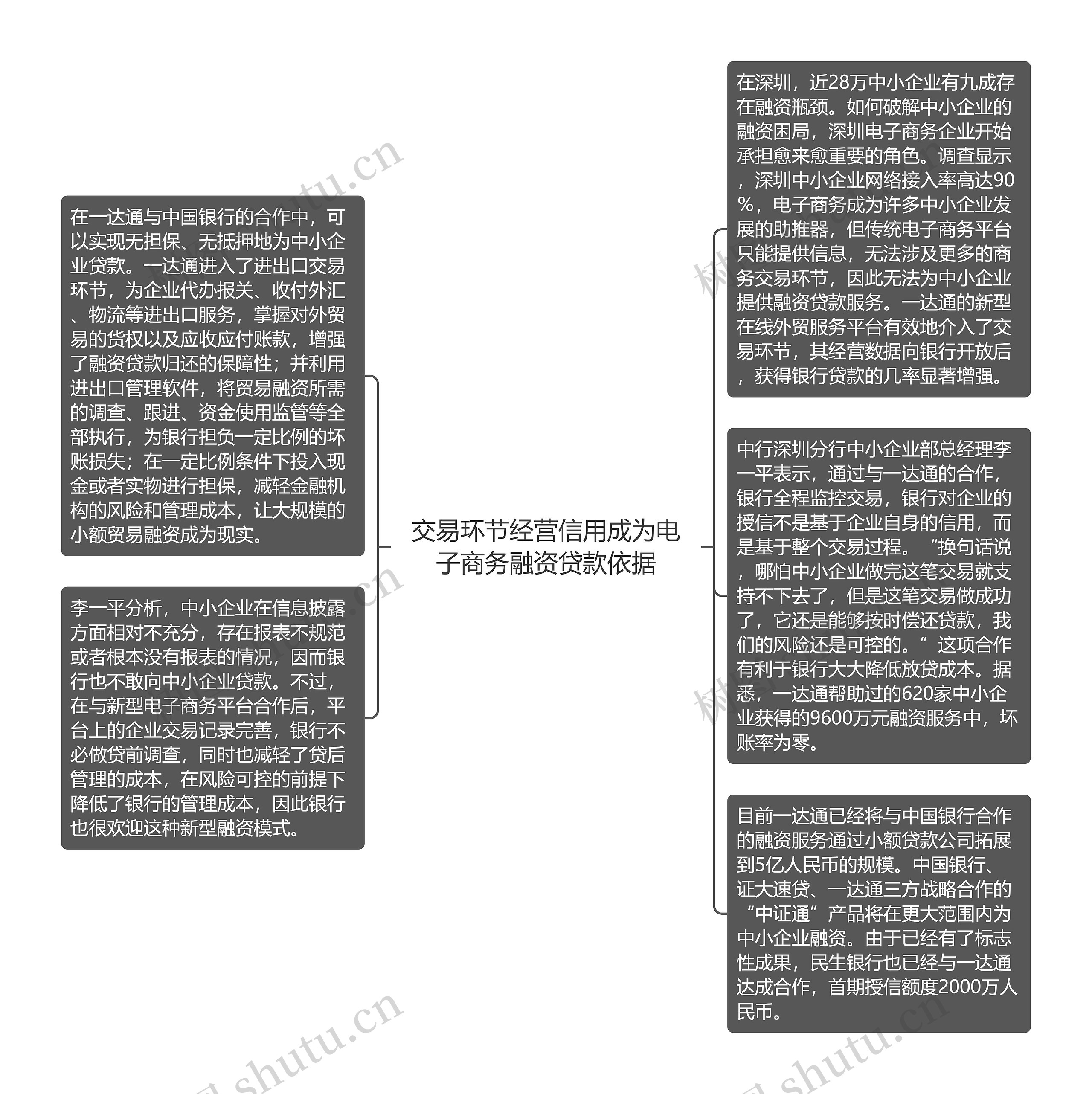 交易环节经营信用成为电子商务融资贷款依据思维导图